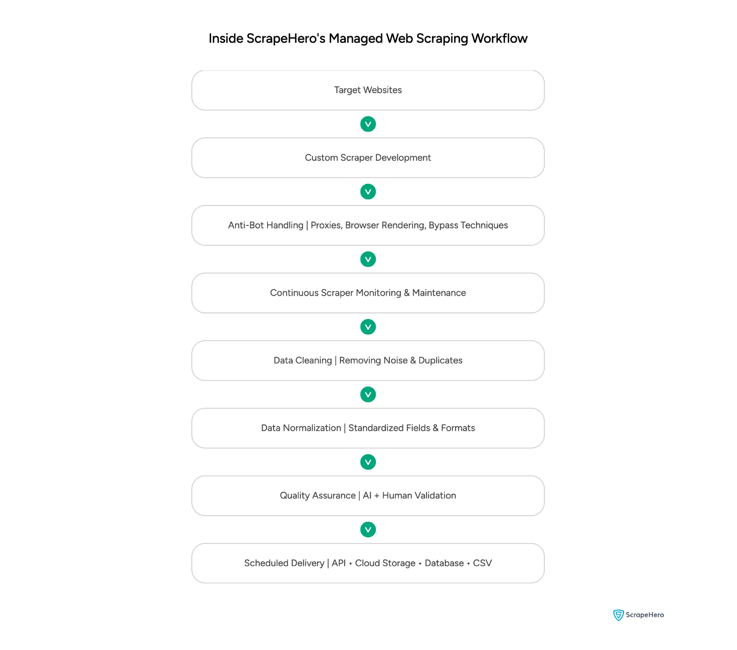 ScrapeHero's managed web scraping workflow from custom scraper development to quality assurance and scheduled data delivery.