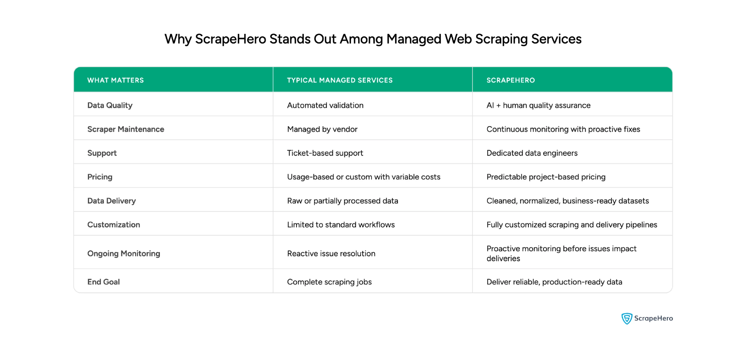 Comparison showing how ScrapeHero differs from typical managed web scraping services in quality, support, pricing, and delivery.