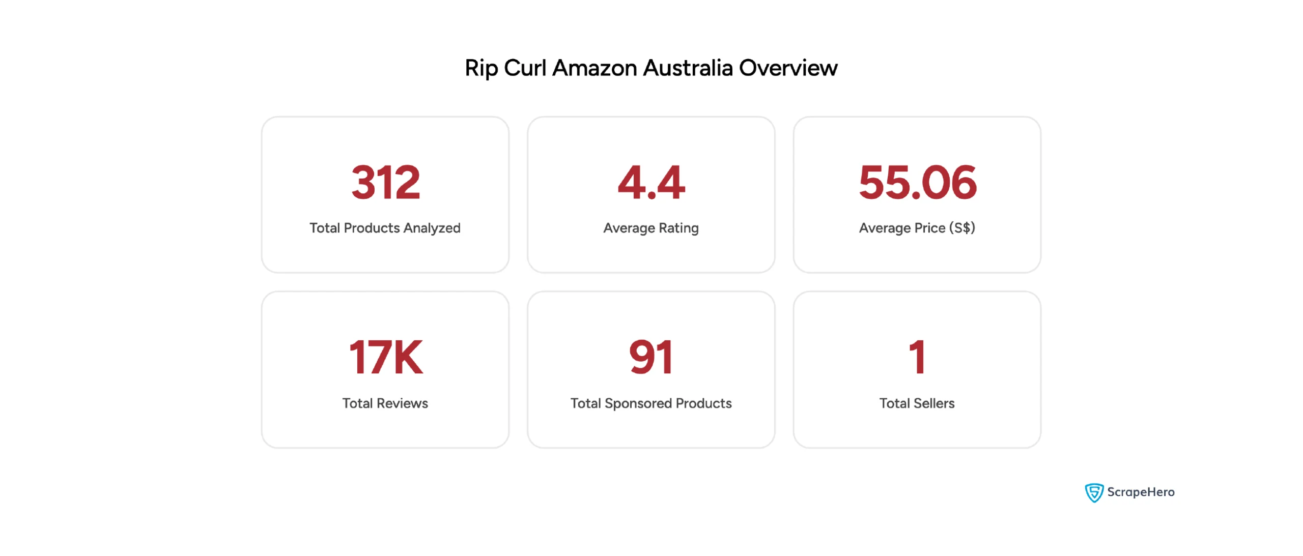 Overview of Rip Curl on Amazon Australia: 312 products, 4.4 average rating, A$55.06 average price, 17,000 reviews, 91 sponsored products.