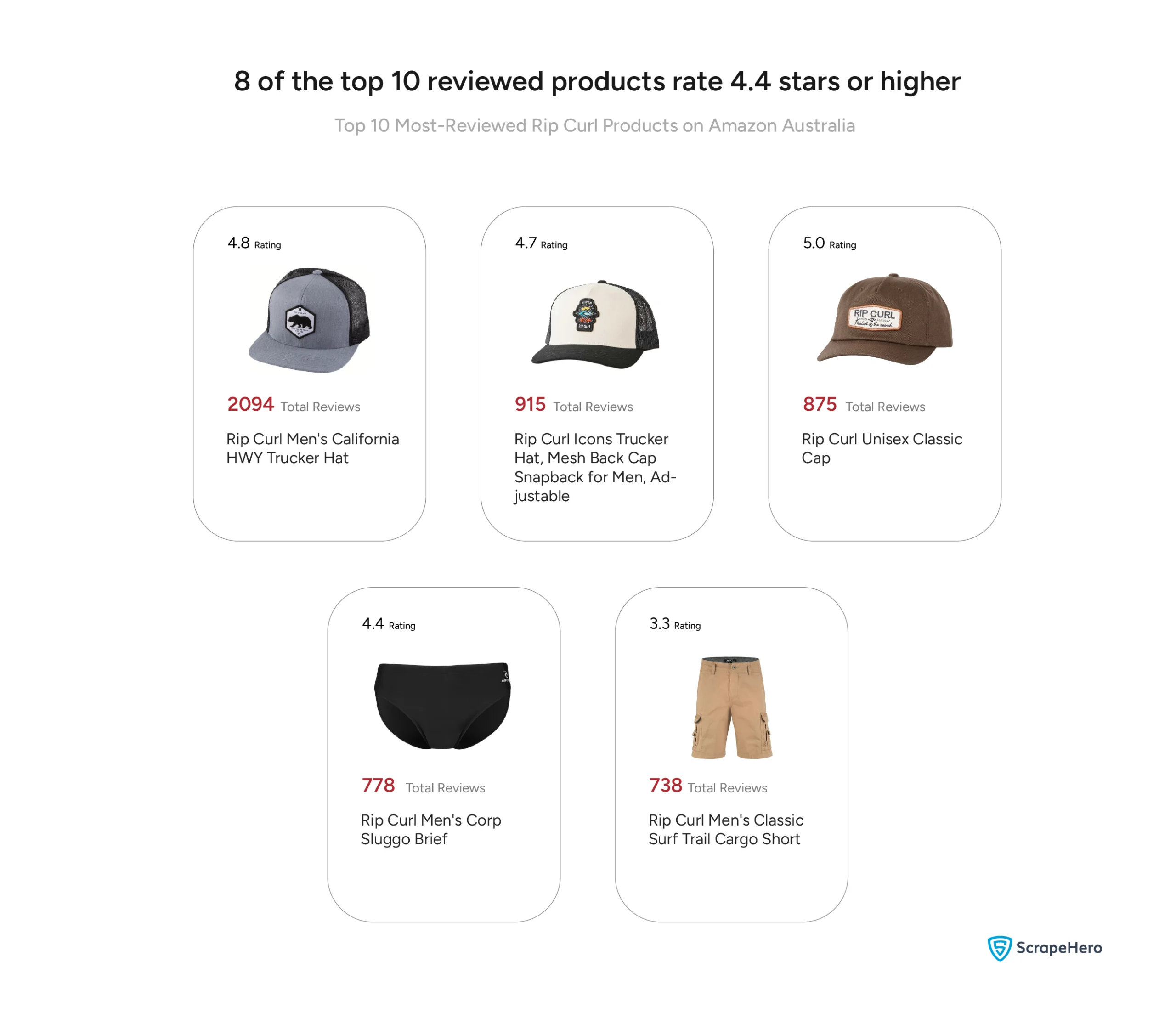 Visual comparing Rip Curl's 10 most-reviewed Amazon Australia products, showing review count and average rating for each.
