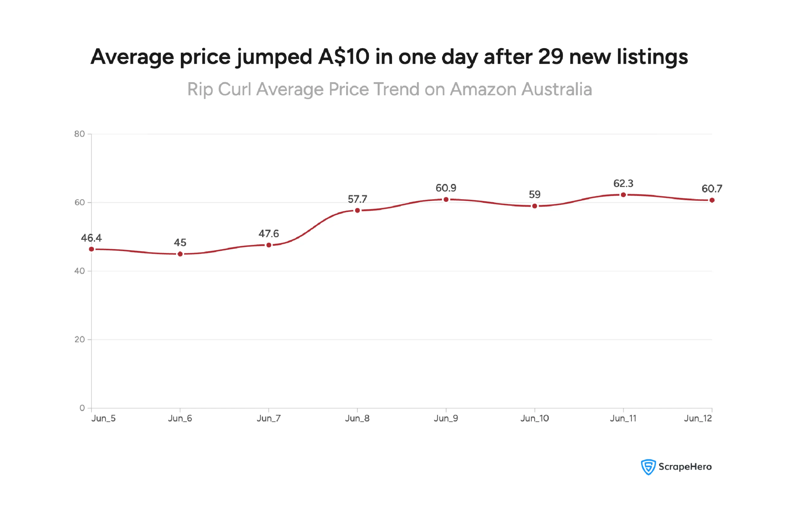 Line chart showing Rip Curl's average product price on Amazon Australia rising from A$46.40 to A$62.30 over eight days.