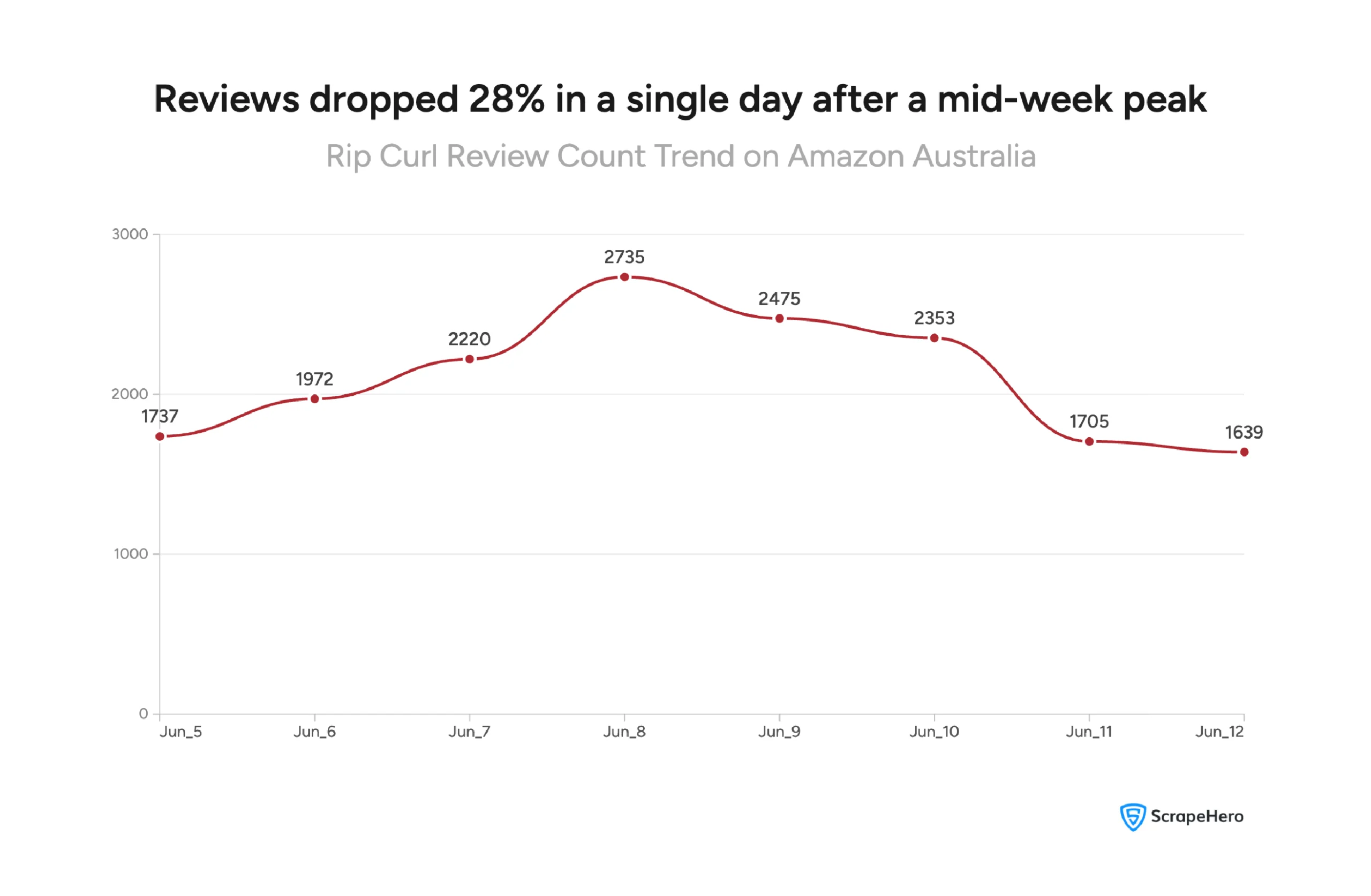 Line chart showing Rip Curl's daily review count on Amazon Australia peaking at 2,735 on June 8, then falling to 1,639 by June 12.