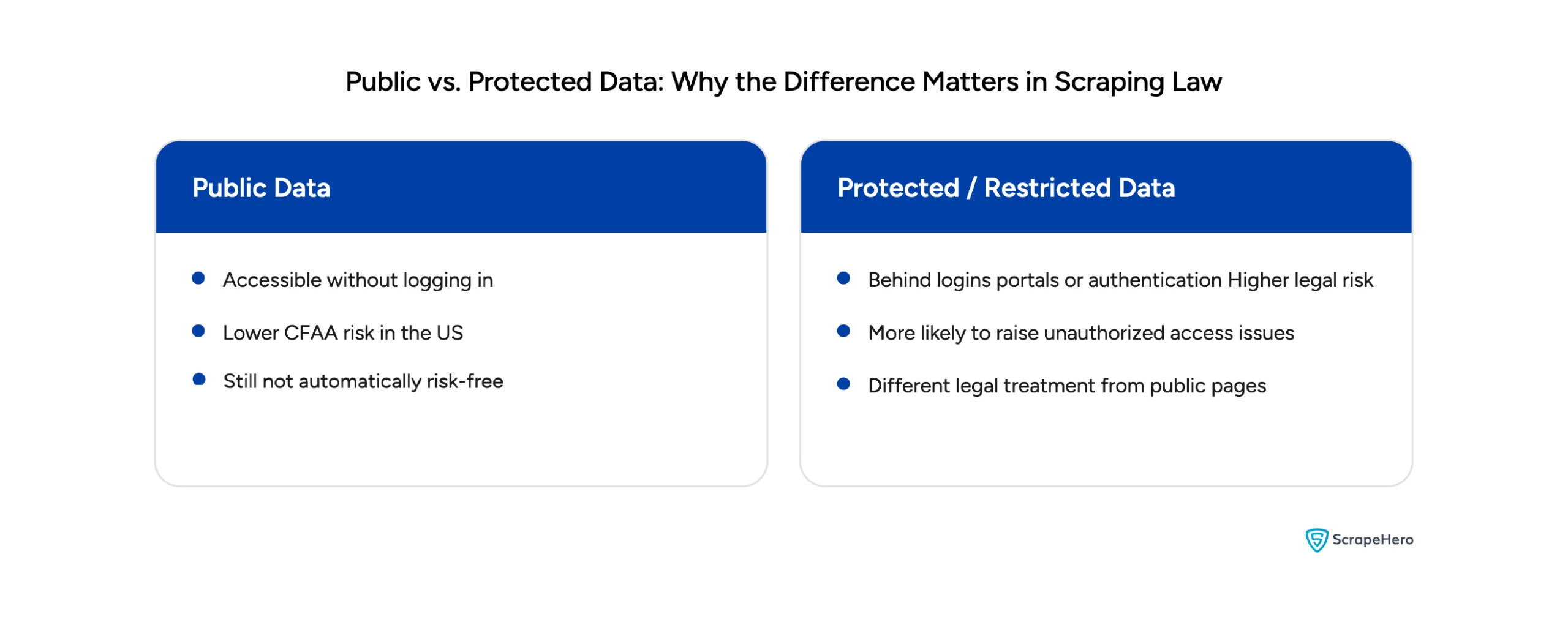 Comparison of public and protected web data, showing lower risk for public pages and higher risk for login-protected data.