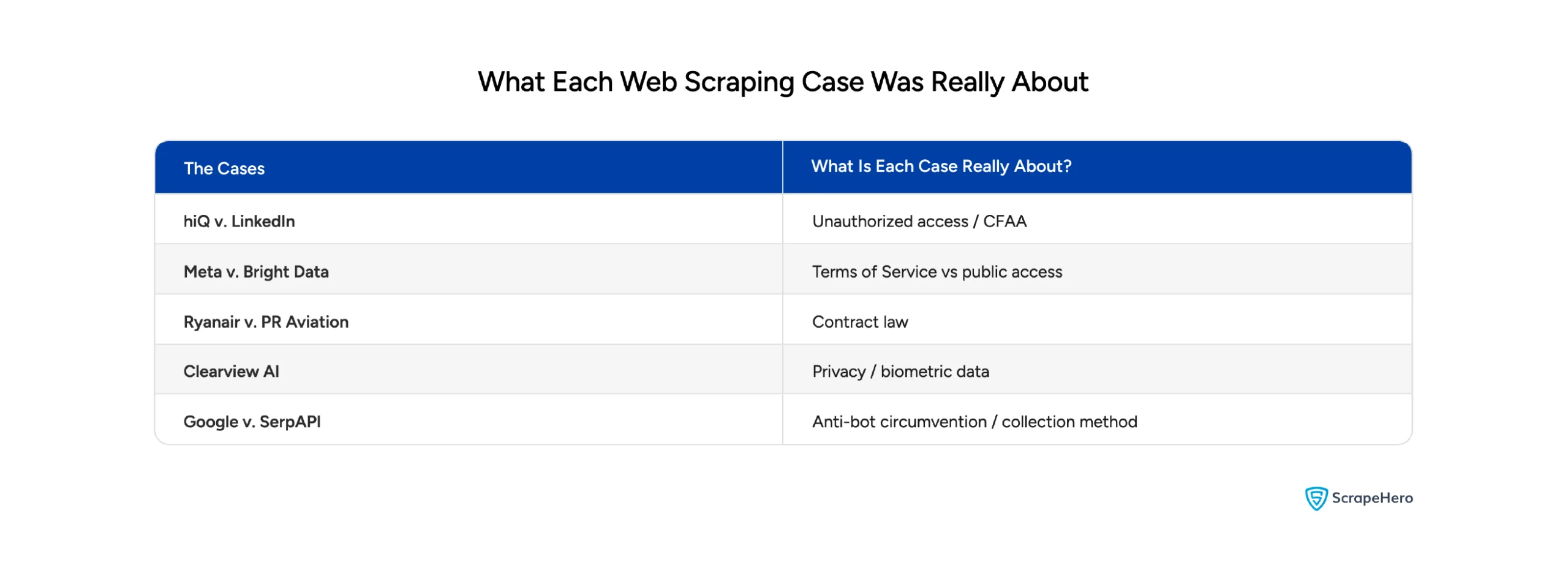 Overview of five web scraping cases showing their legal focus, from CFAA and contract law to privacy and anti-bot issues.