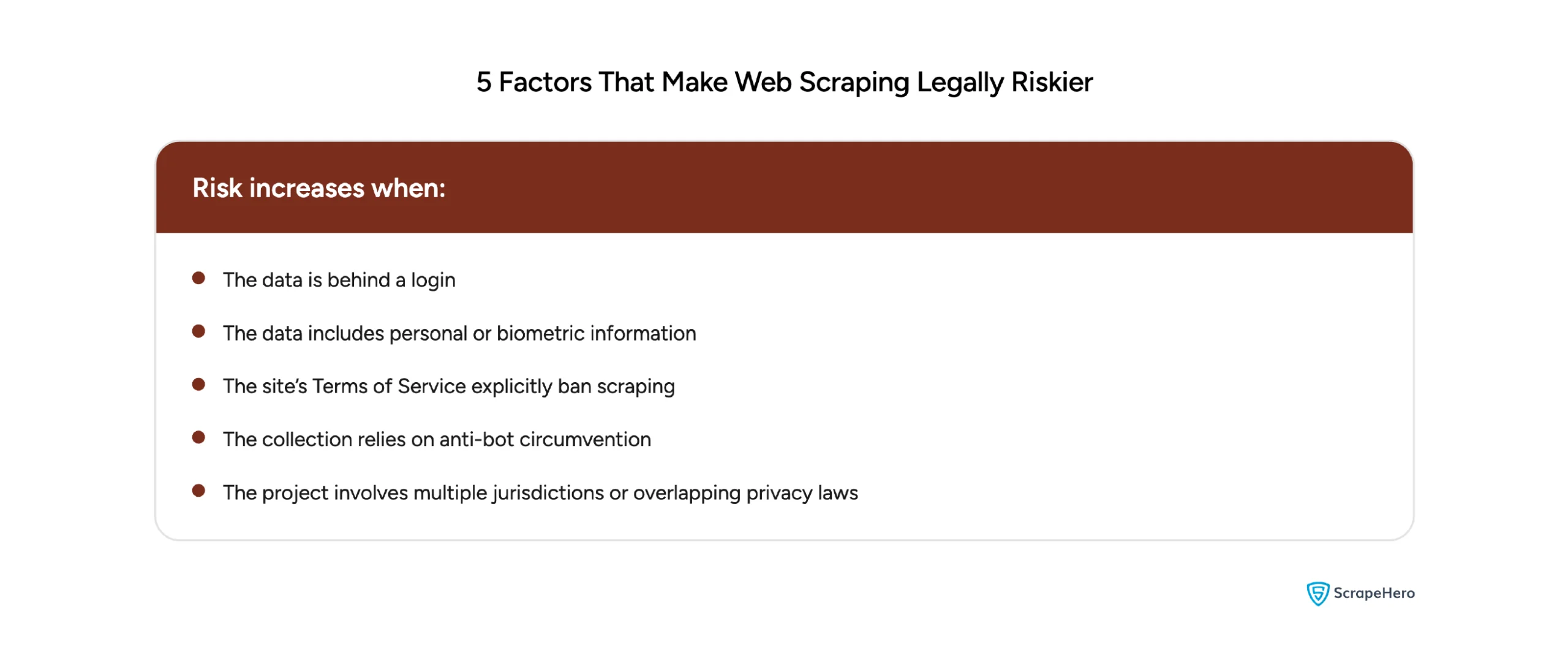 List of five factors that increase web scraping risk, including logins, personal data, ToS bans, anti-bot tools, and laws.