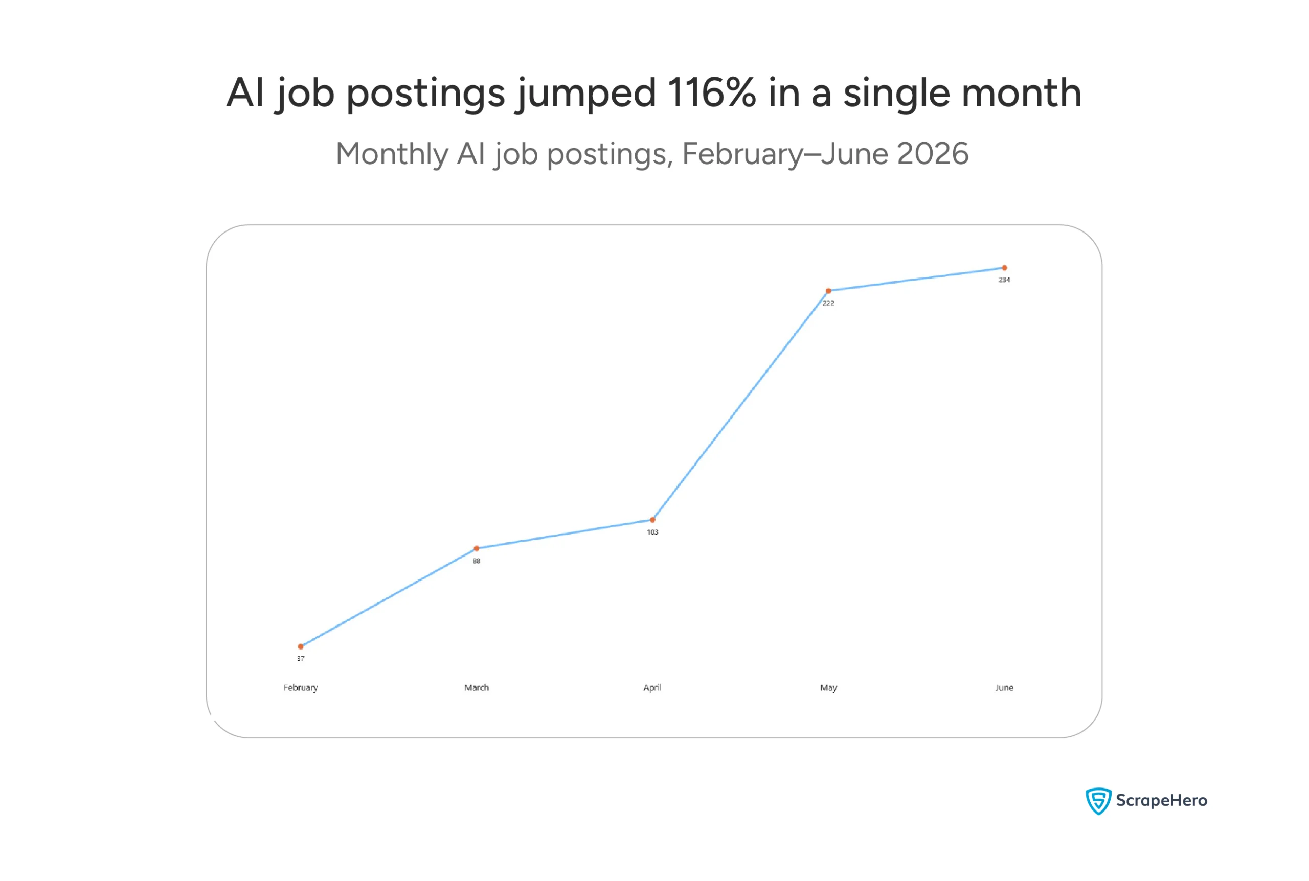 Line chart showing AI job postings rising from 37 in February to 234 in June 2026. 