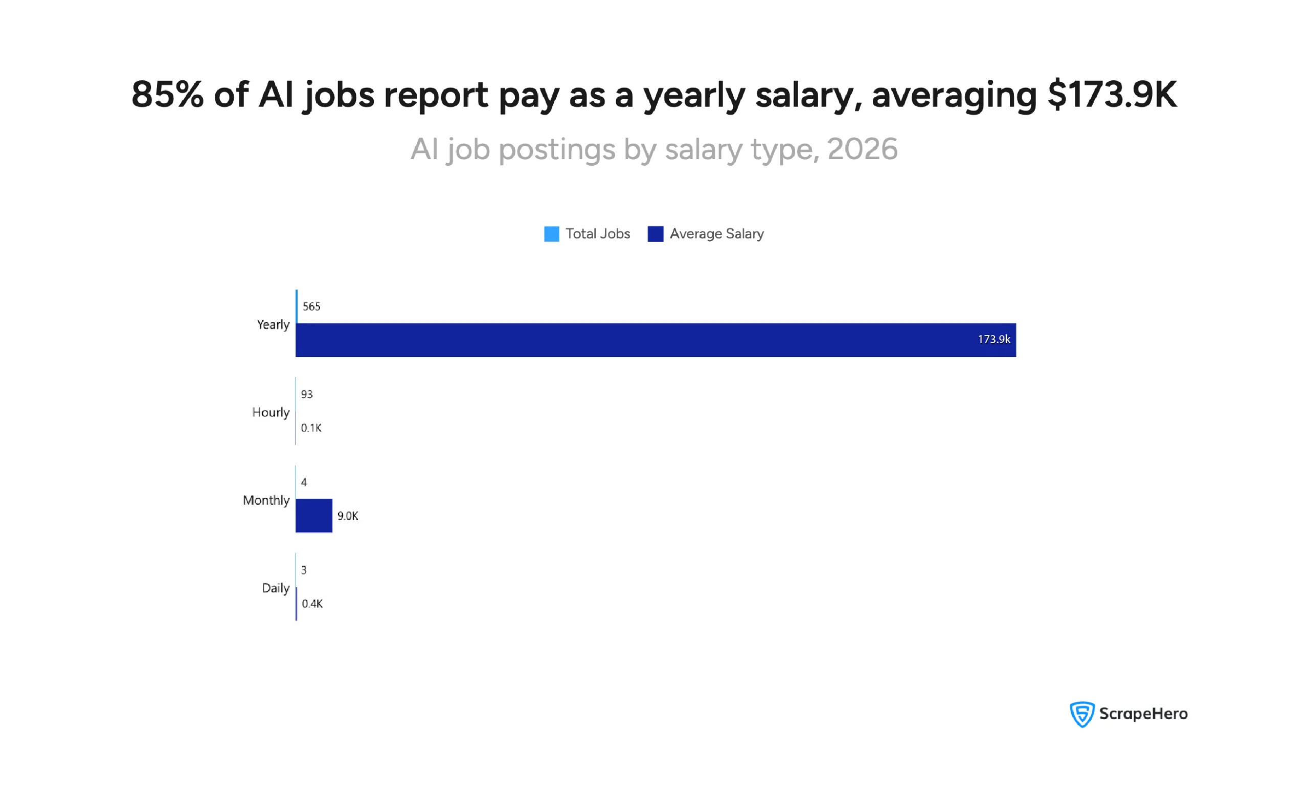 Stat cards showing 85% of AI job postings report yearly pay, averaging $173,900. 