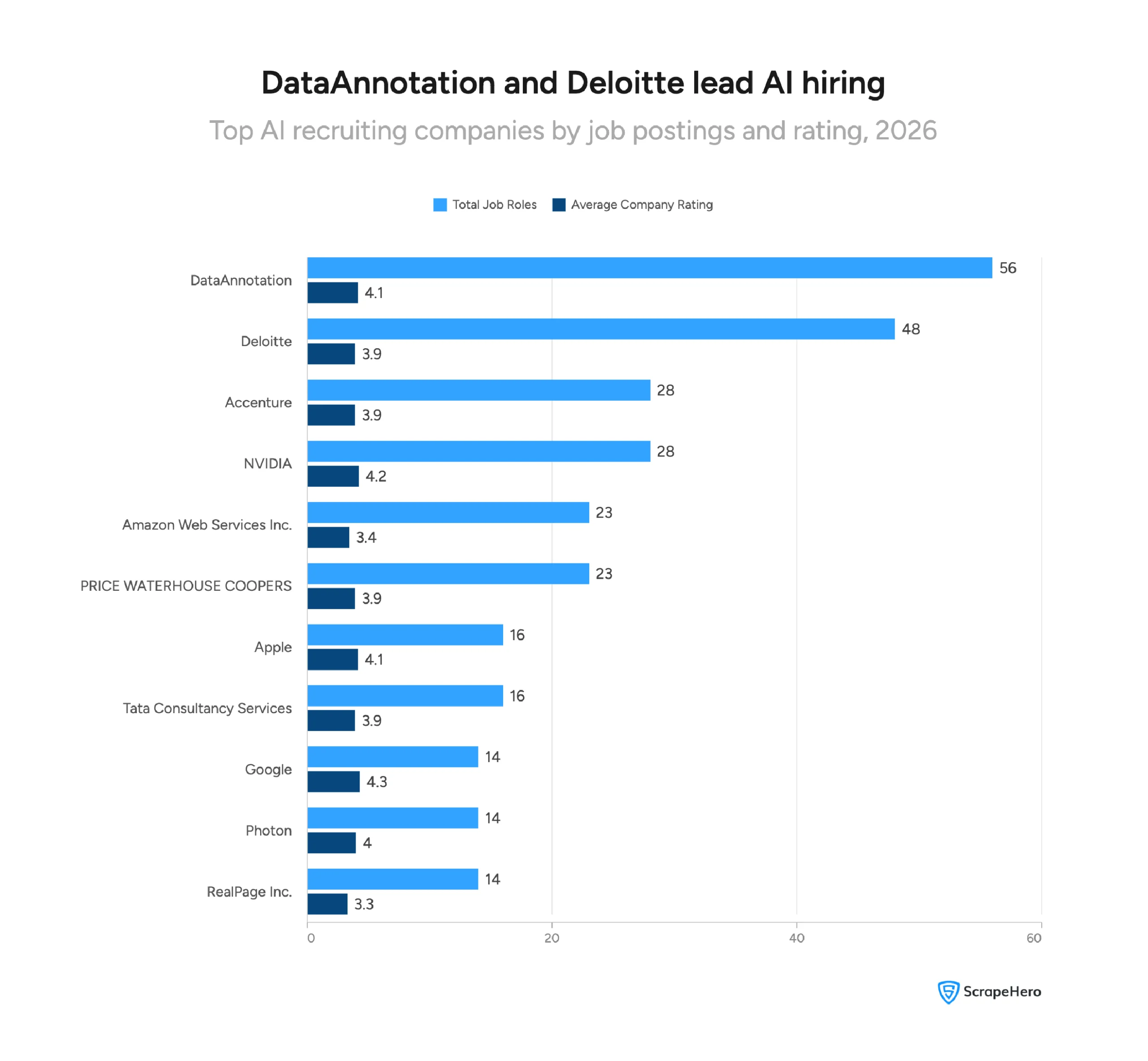 Bar chart of top AI recruiting companies by job count, showing DataAnnotation and Deloitte with the most postings. 