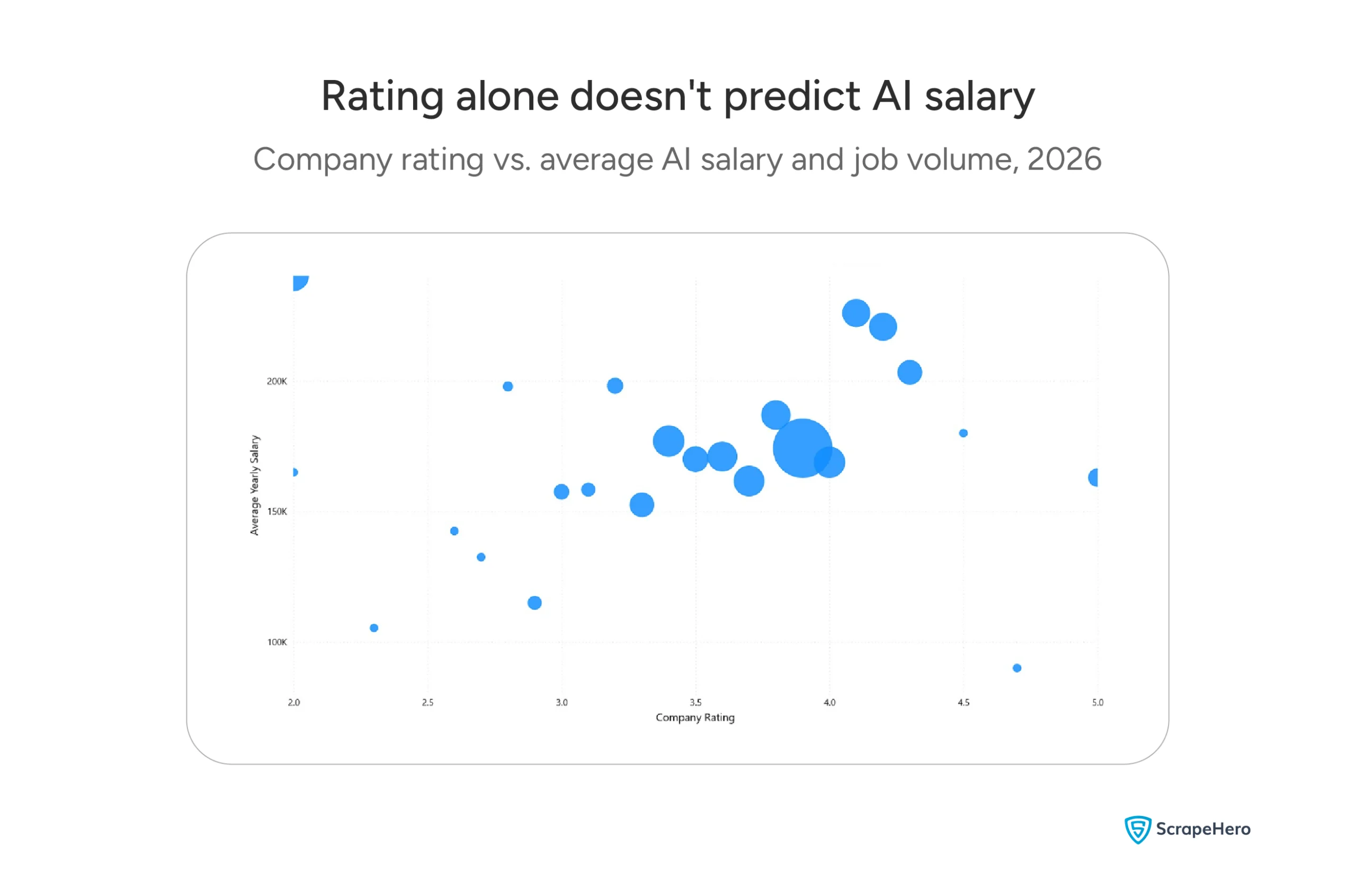 Bubble chart plotting company rating against average AI salary, showing most jobs cluster between 3.5 and 4.0 rating with $150K–$200K pay, and one 4.7-rated outlier paying $90K. 