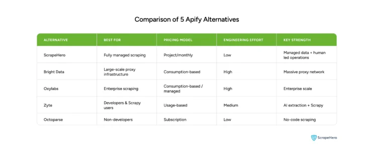 Comparison of five Apify alternatives showing best use case, pricing and service model for each provider.