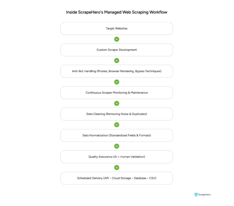 ScrapeHero's managed web scraping workflow from custom scraper development to quality assurance and scheduled data delivery.
