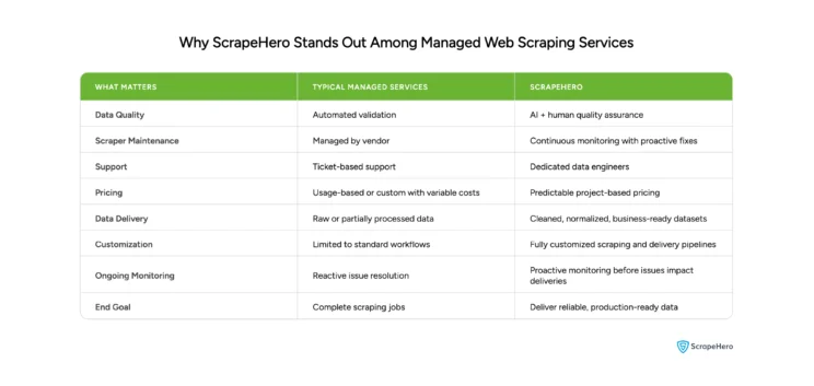 Comparison showing how ScrapeHero differs from typical managed web scraping services in quality, support, pricing, and delivery.