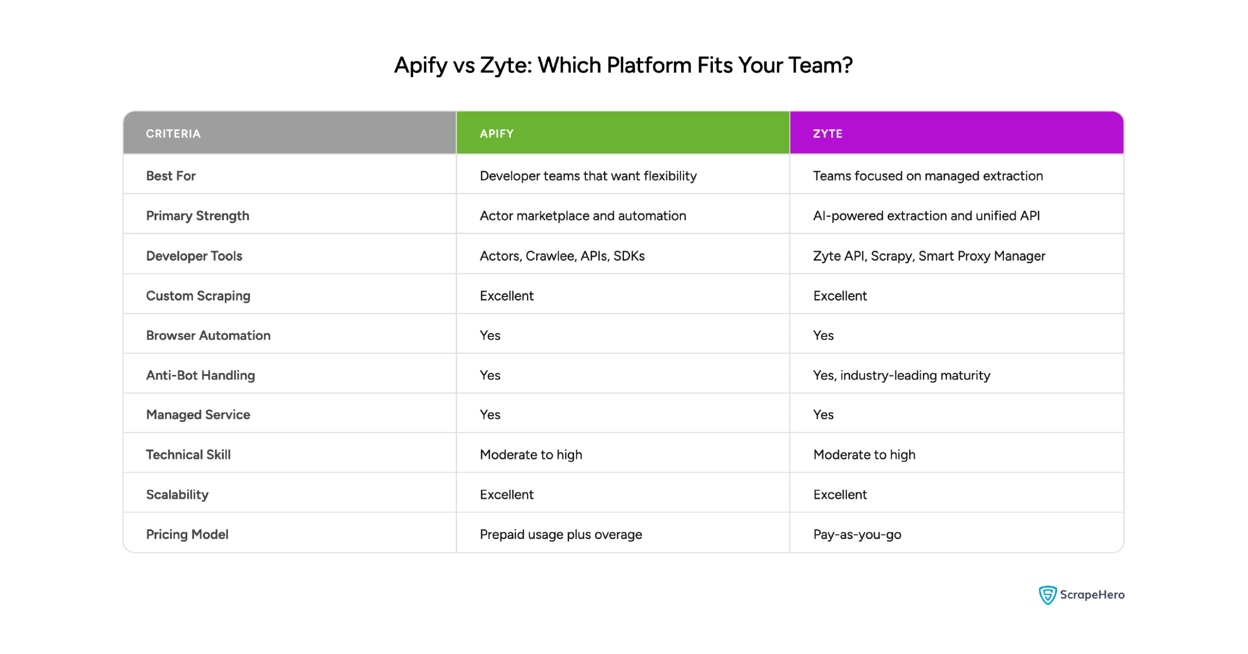 Table comparing Apify and Zyte based on their key strengths, automation and other capabilities.