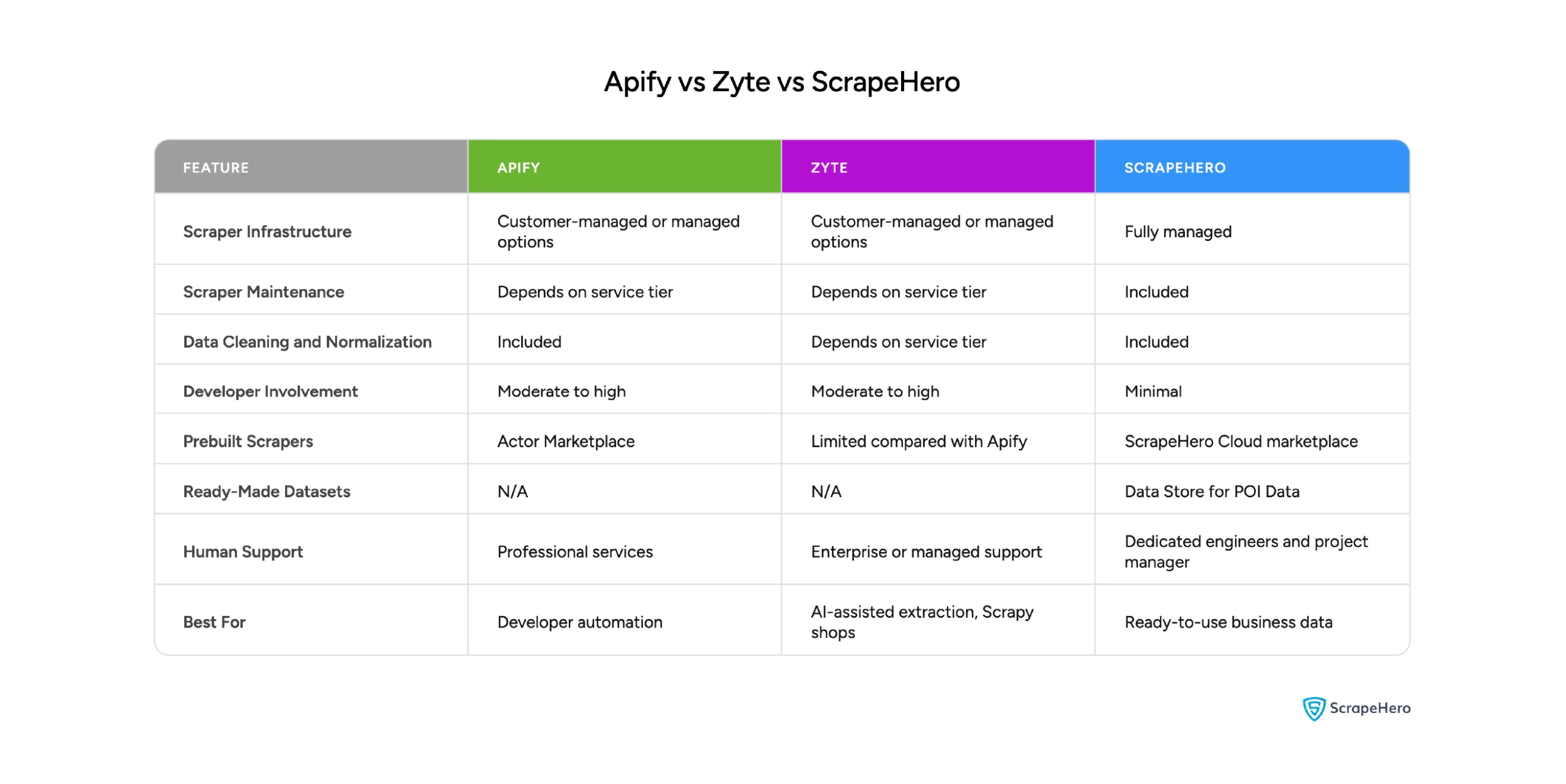 Comparison of Apify, Zyte and ScrapeHero based on their infrastructure, maintenance, support, etc.
