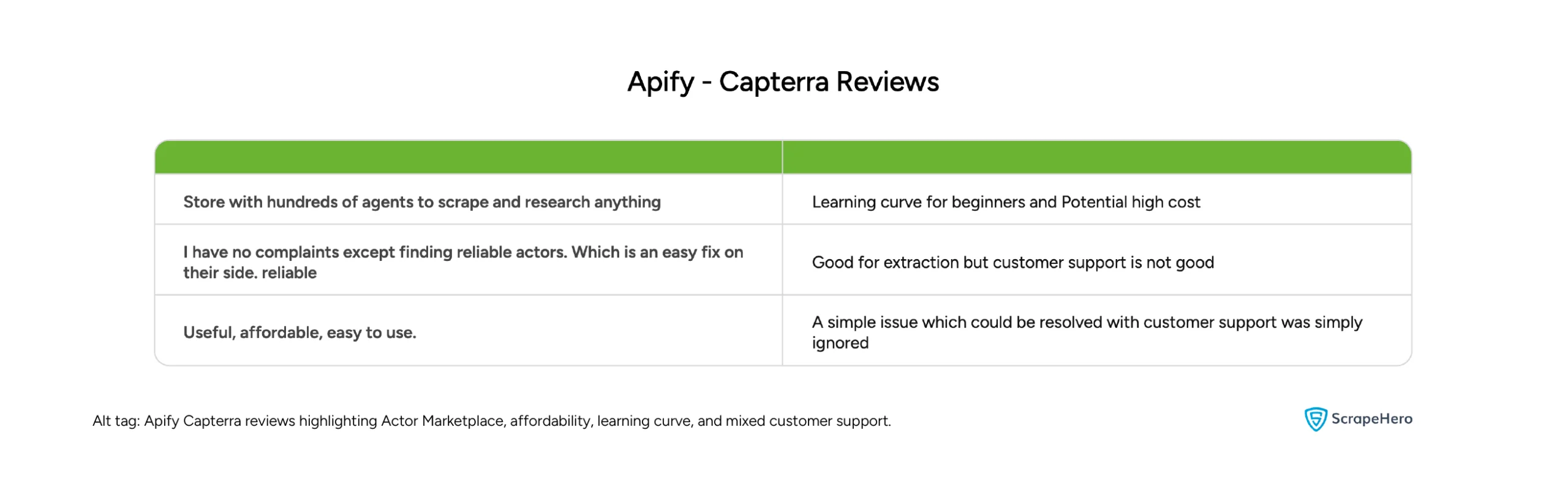 Apify Capterra reviews highlighting Actor Marketplace, affordability, learning curve, and mixed customer support.