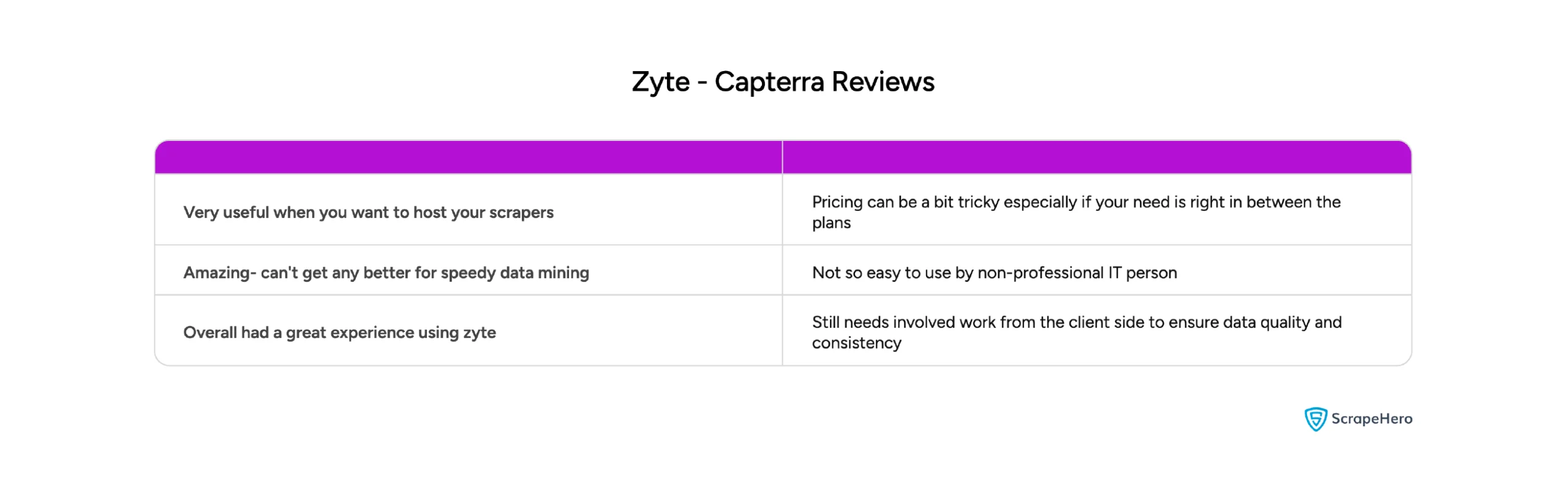User review snippets from Capterra highlighting Zyte's scraping capabilities, pricing, ease of use, and data quality.