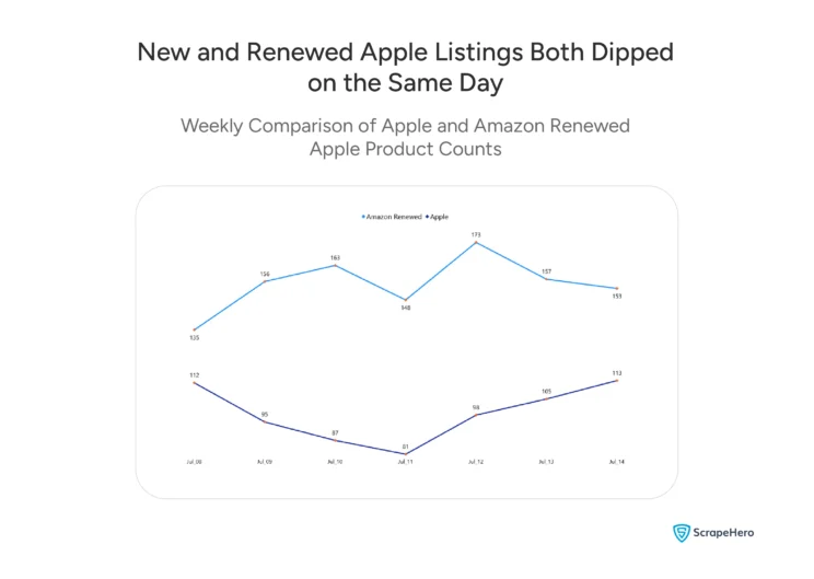 Line chart comparing daily Apple and Amazon Renewed Apple product counts, July 8-14, 2026.