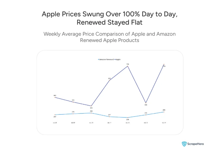 Line chart comparing daily average prices for Apple and Amazon Renewed Apple products, July 8-14, 2026.