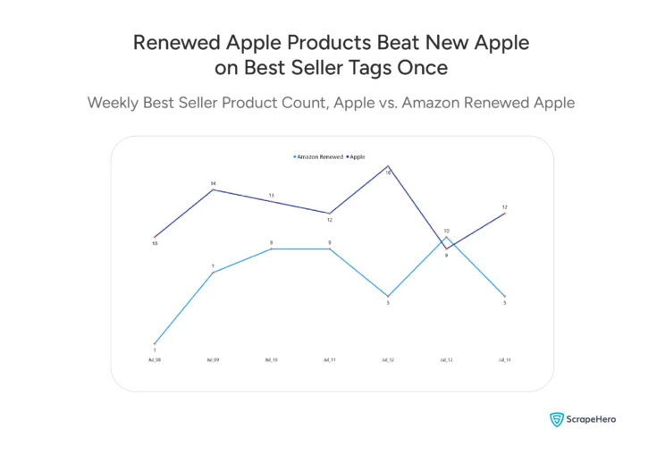 Line chart comparing daily Best Seller product counts for Apple and Amazon Renewed Apple, July 8-14, 2026.