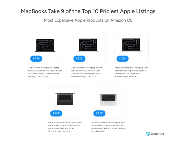 Visual showing the most expensive Apple products on Amazon US by price.