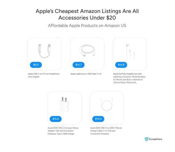 Visual showing the most affordable Apple products on Amazon US by price.