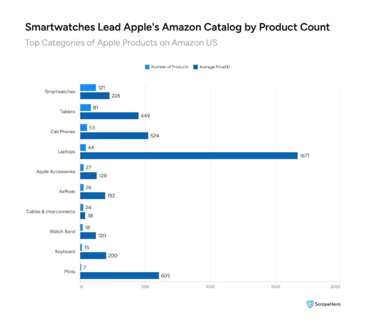 Bar chart showing product count and average price for the top Apple product categories on Amazon US.