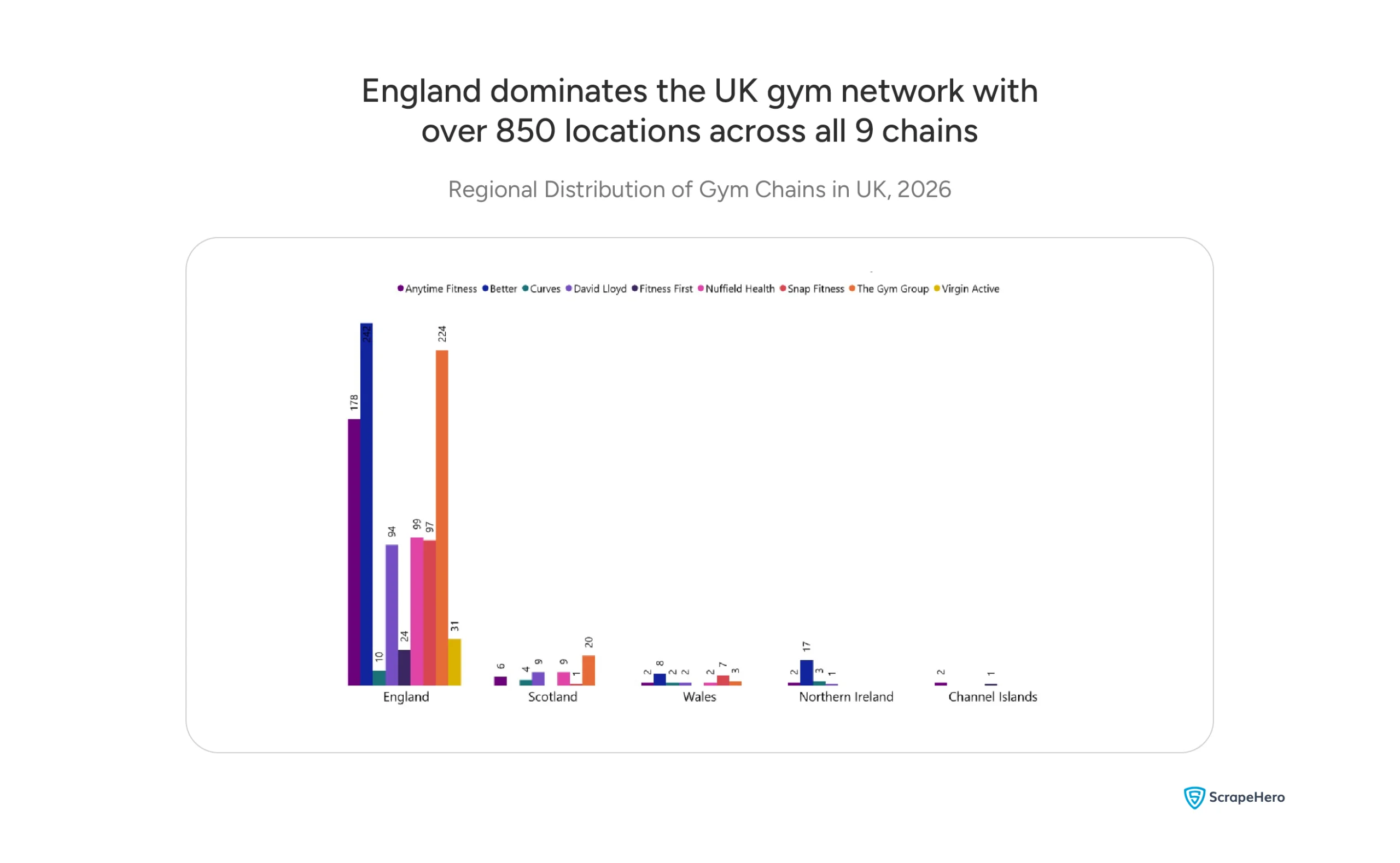 Bar chart displaying regional breakdown of gym locations across England, Scotland, Wales, Northern Ireland, and Channel Islands.