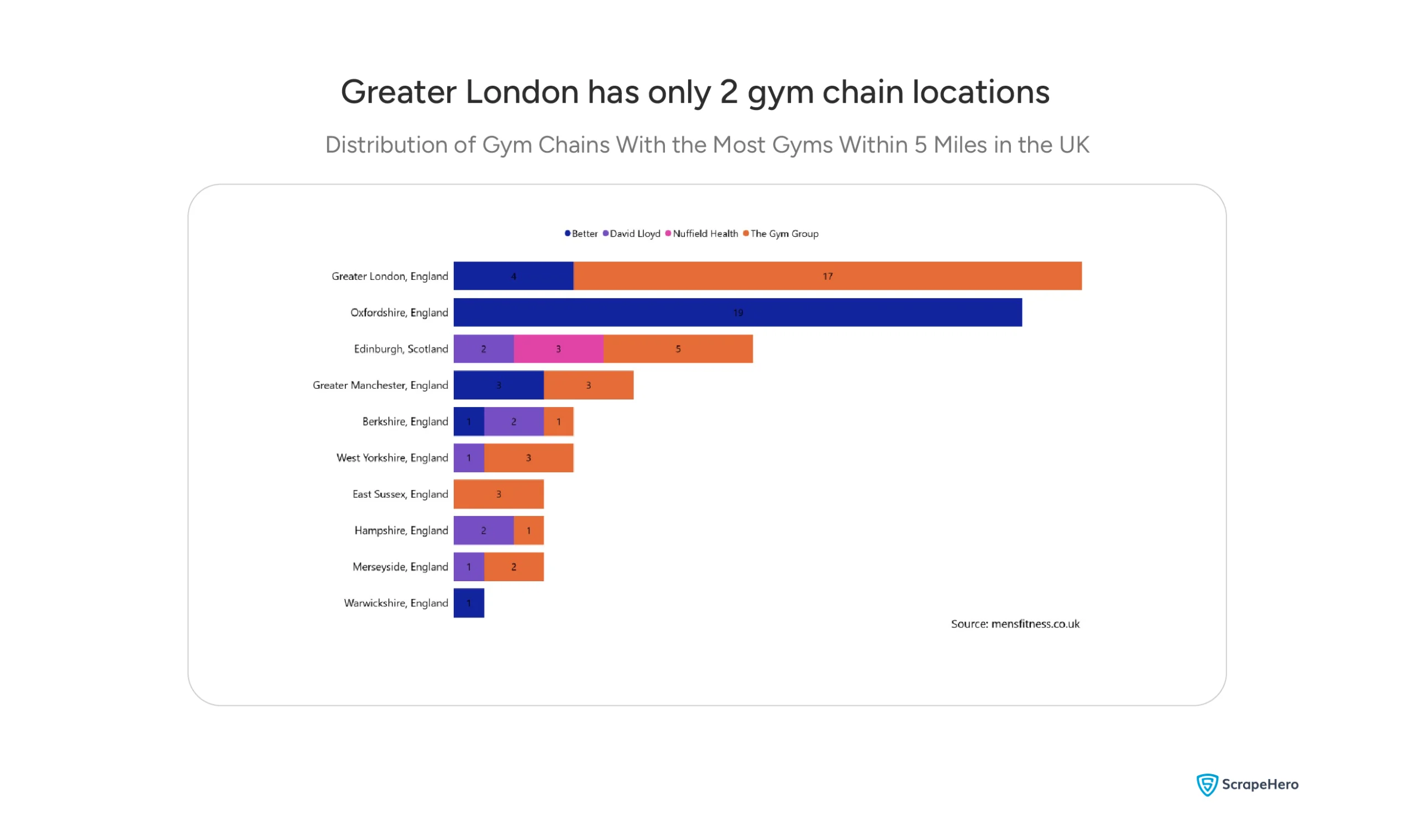 Visual showing the distribution of gym chains with the most gyms within 5 miles in the UK.