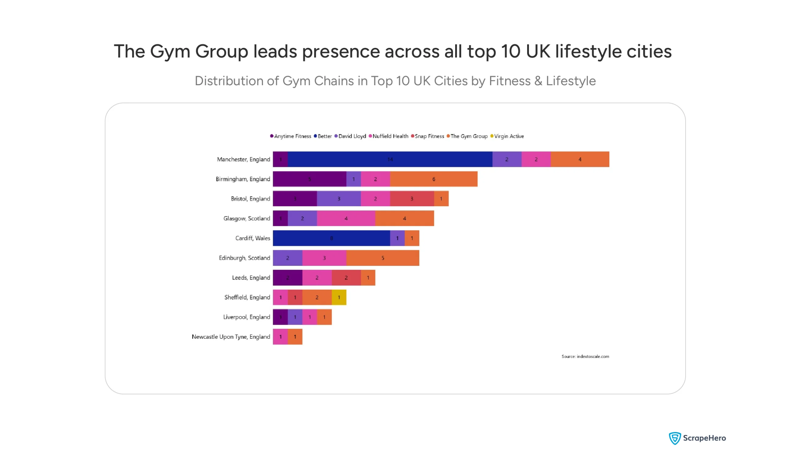Visual showing the breakdown of gym chains across Manchester, Birmingham, Bristol, Glasgow, Cardiff, Edinburgh, Leeds, Sheffield, Liverpool, and Newcastle.