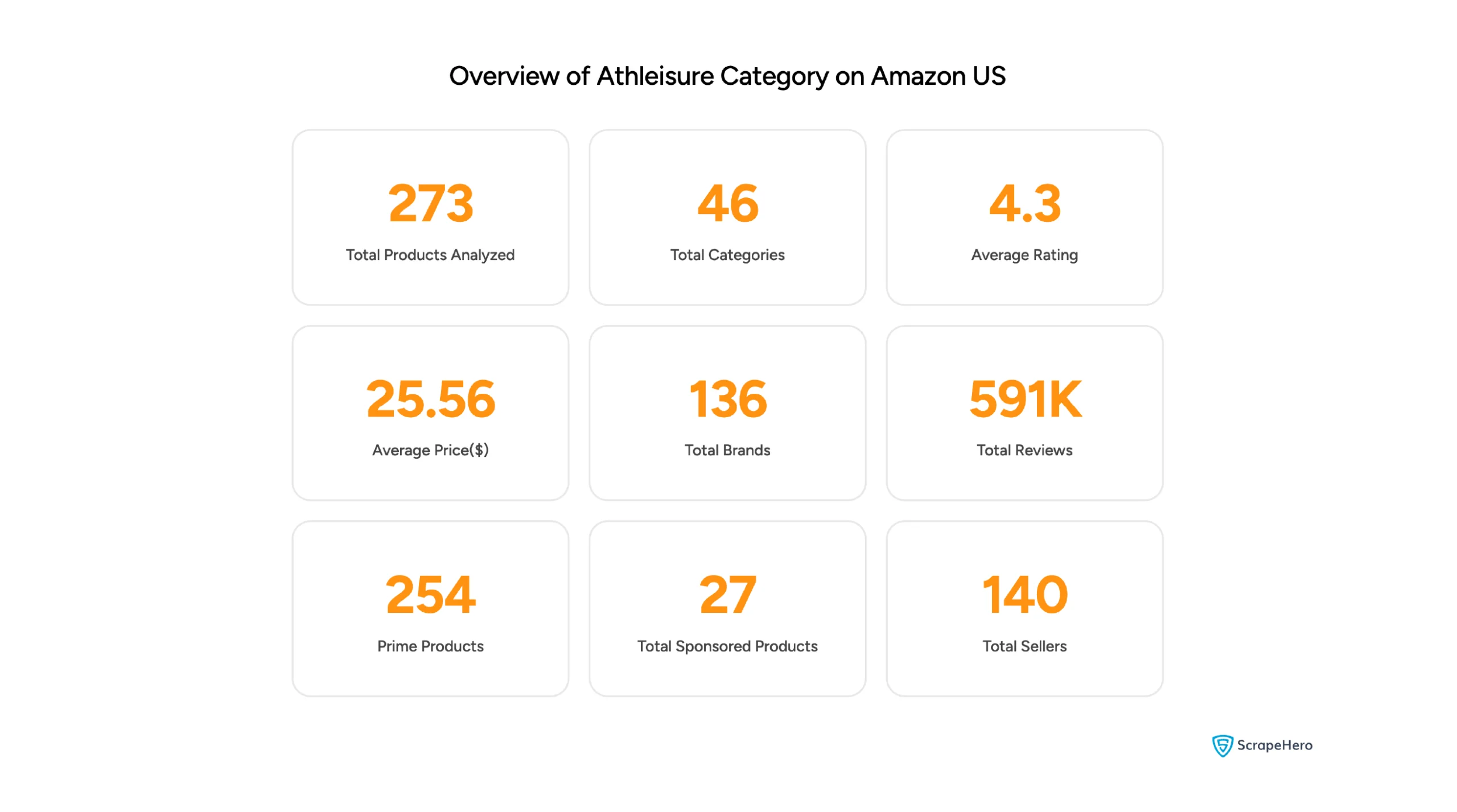 A summary graphic showing 273 products, 136 brands, 4.3 average rating, and a $25.56 average price.