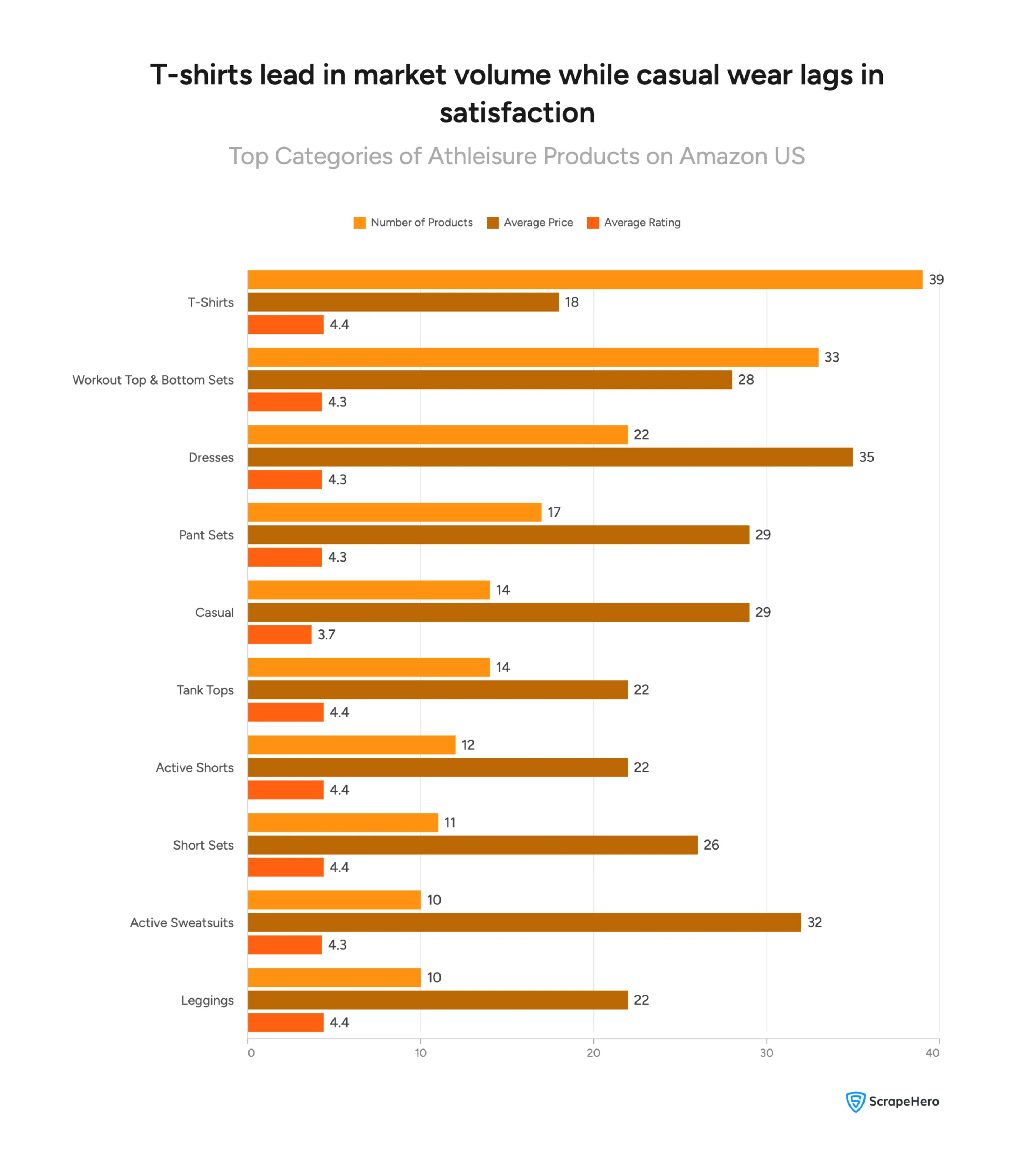 Bar chart showing product count, average price, and ratings for ten activewear categories.