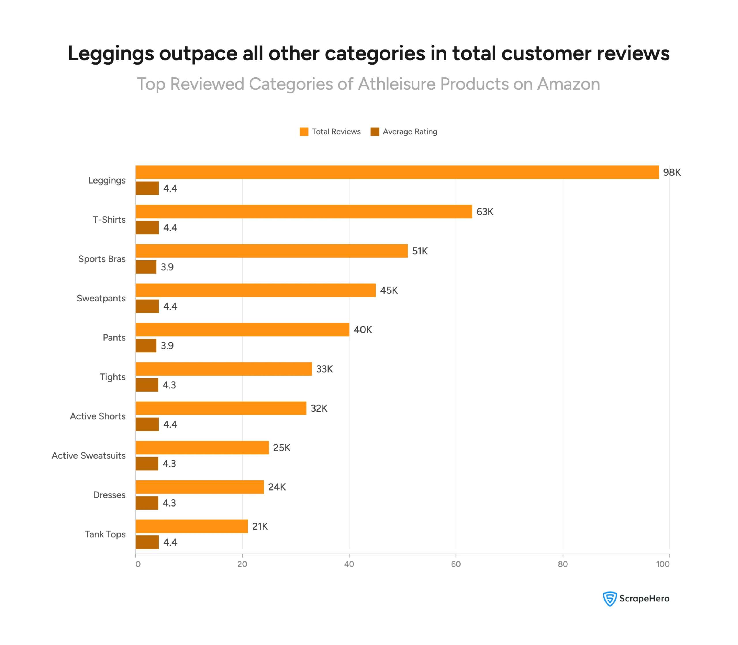 Visual comparing total reviews and ratings across major activewear categories.