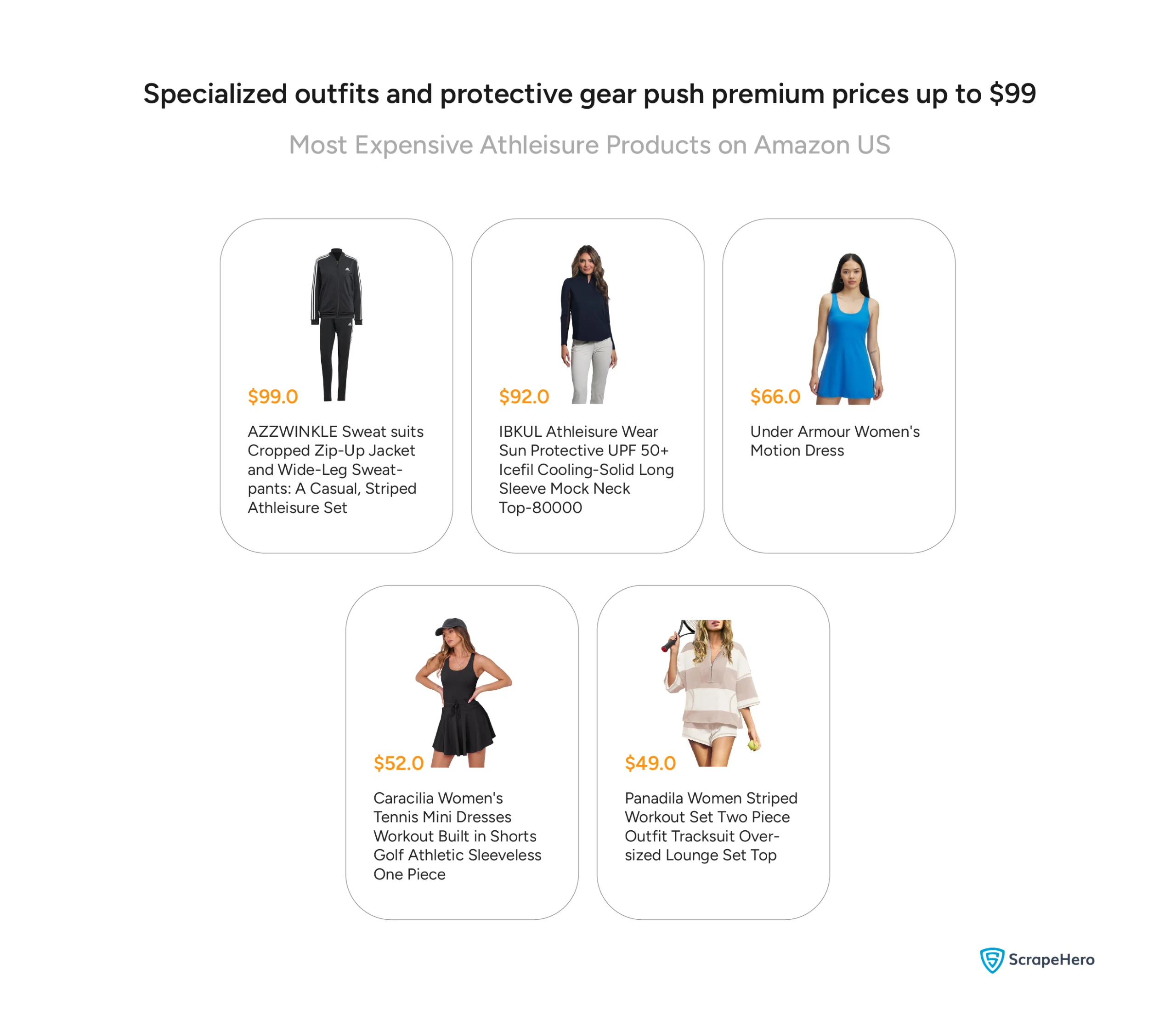 Visual showing the most expensive activewear products, priced between $45 and $99.