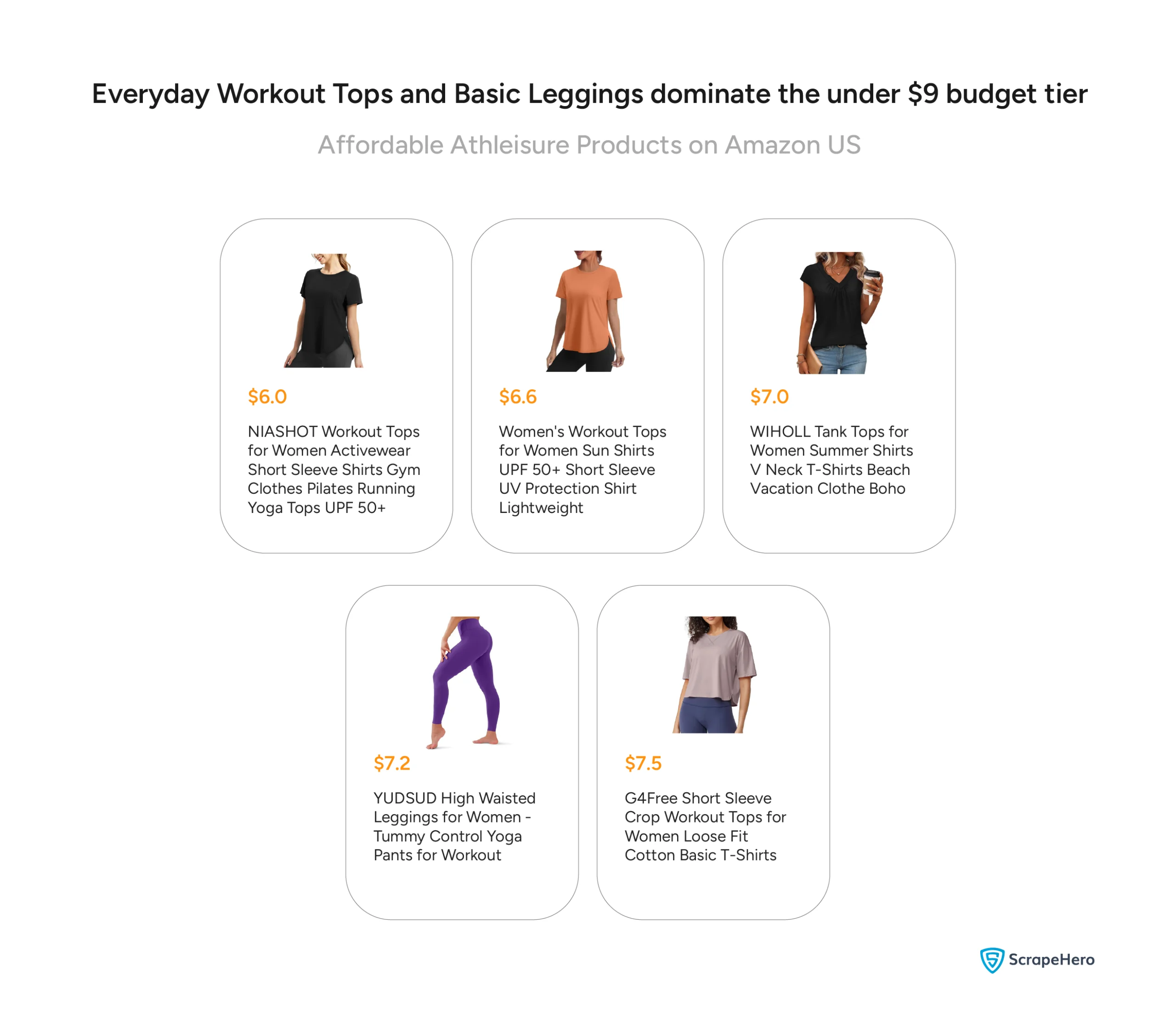 Visual showing affordable activewear products priced between $6 and $8.50.
