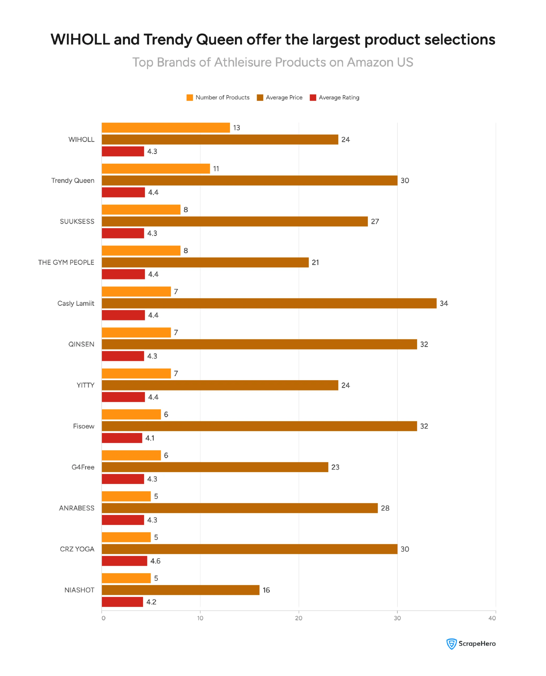 Visual comparing the product count, average price and customer ratings for 12 top athleisure brands.