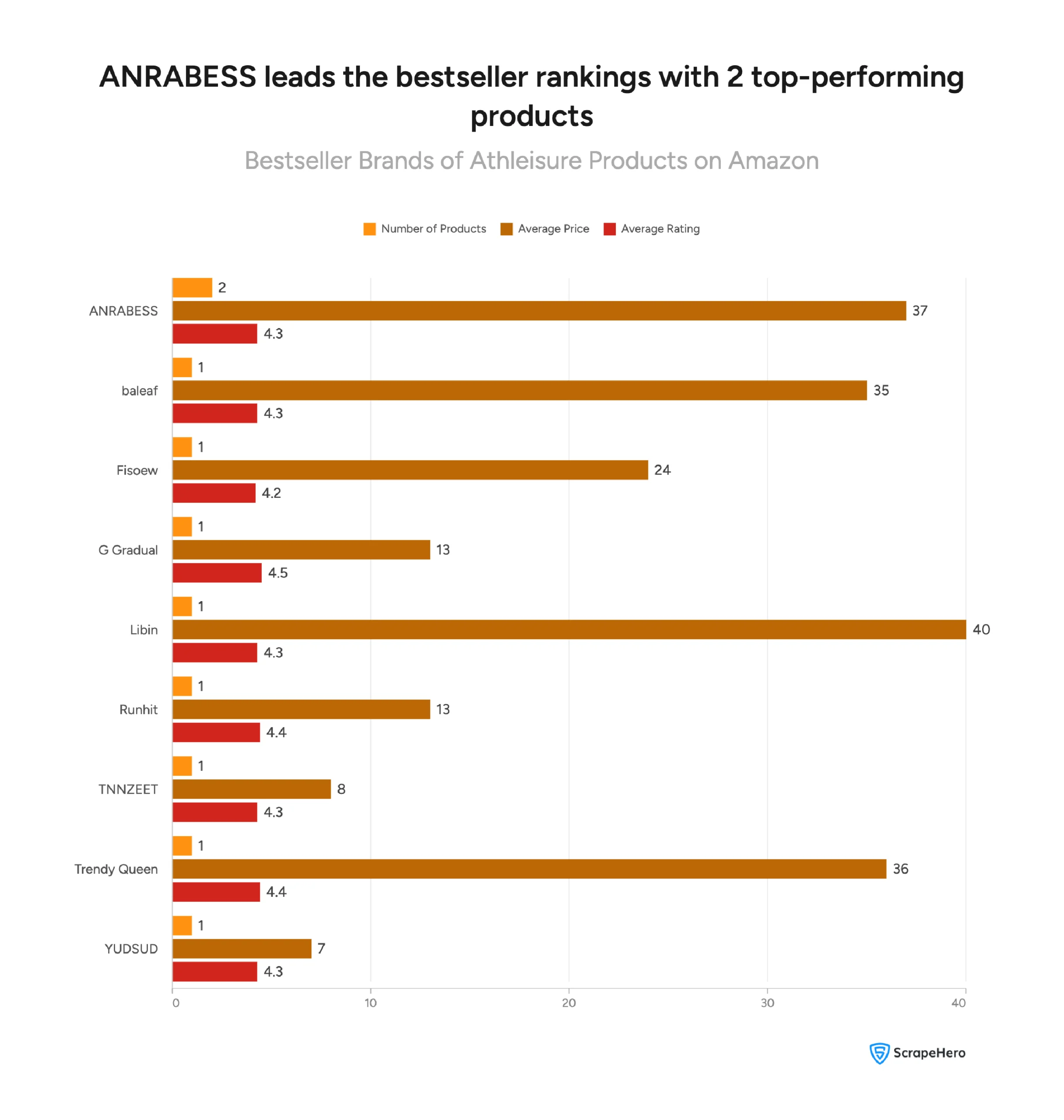 Visual showing product count, average price and customer ratings for 9 top athleisure brands.
