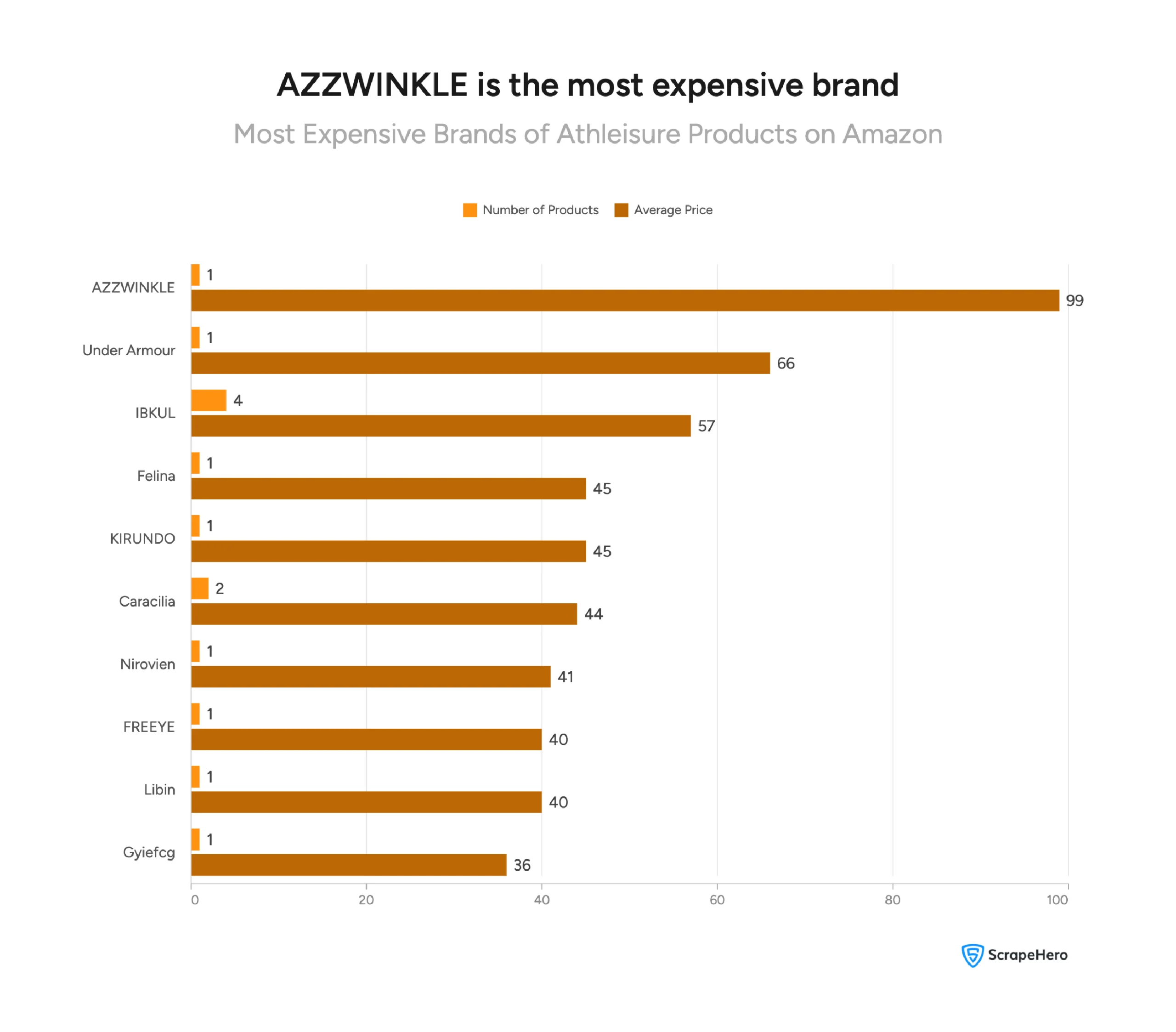 Visual showing the ten most expensive activewear brands on Amazon.