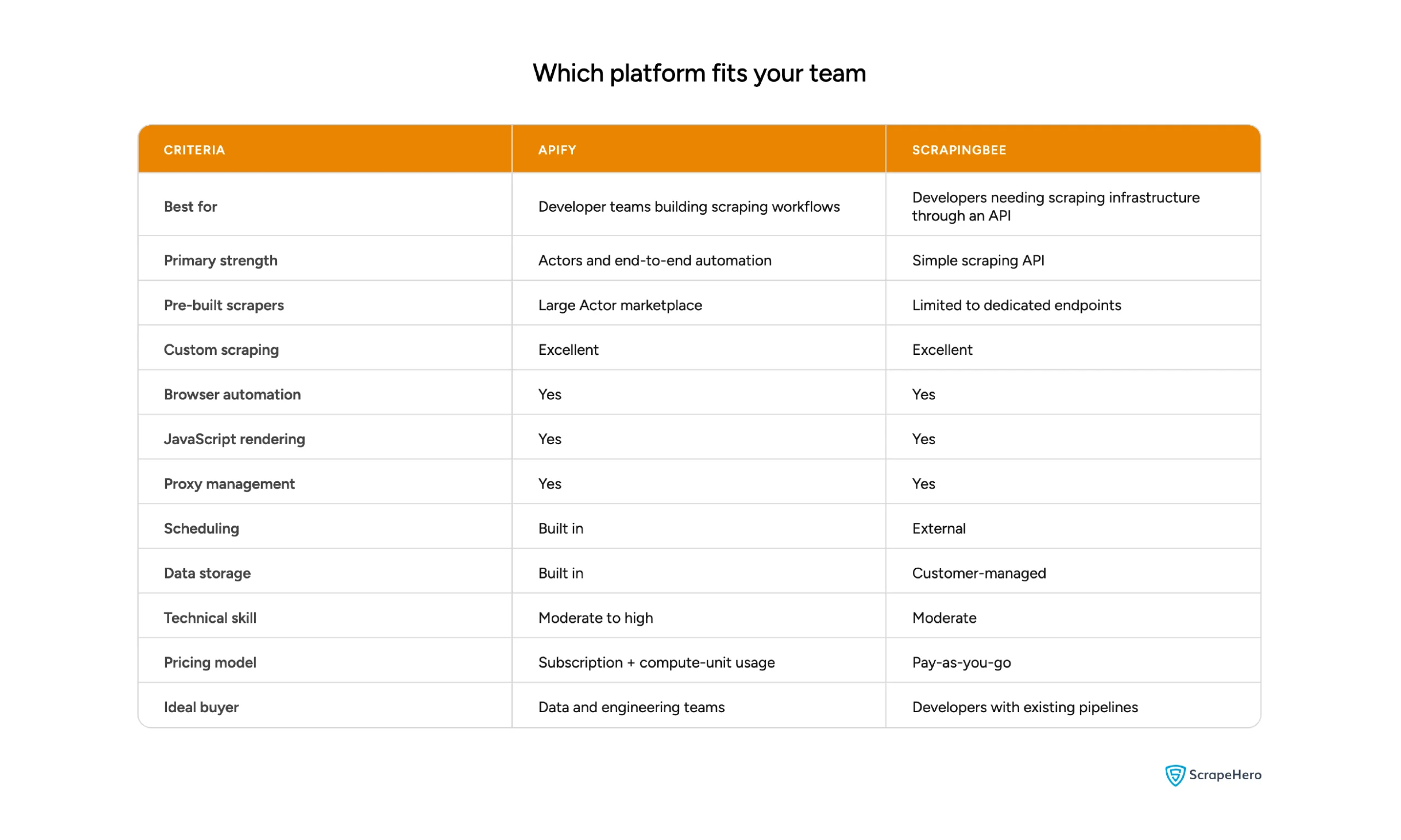 Infographic comparing Apify and ScrapingBee features, pricing, automation, storage, and ideal use cases for teams.