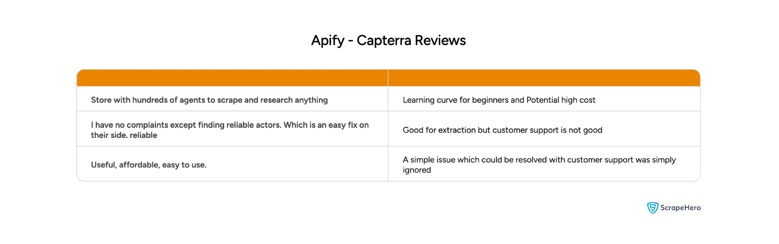 Apify Capterra reviews highlighting its ease of use, Actor marketplace, learning curve, cost, and customer support.