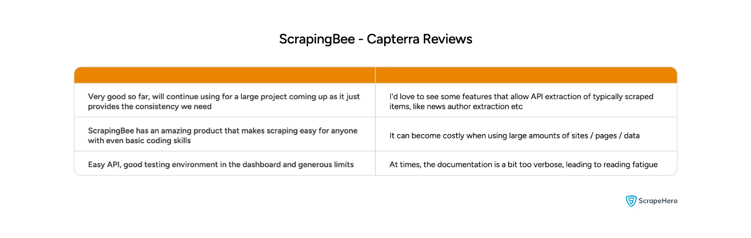 ScrapingBee Capterra reviews covering API usability, consistency, pricing, documentation, and ease of web scraping