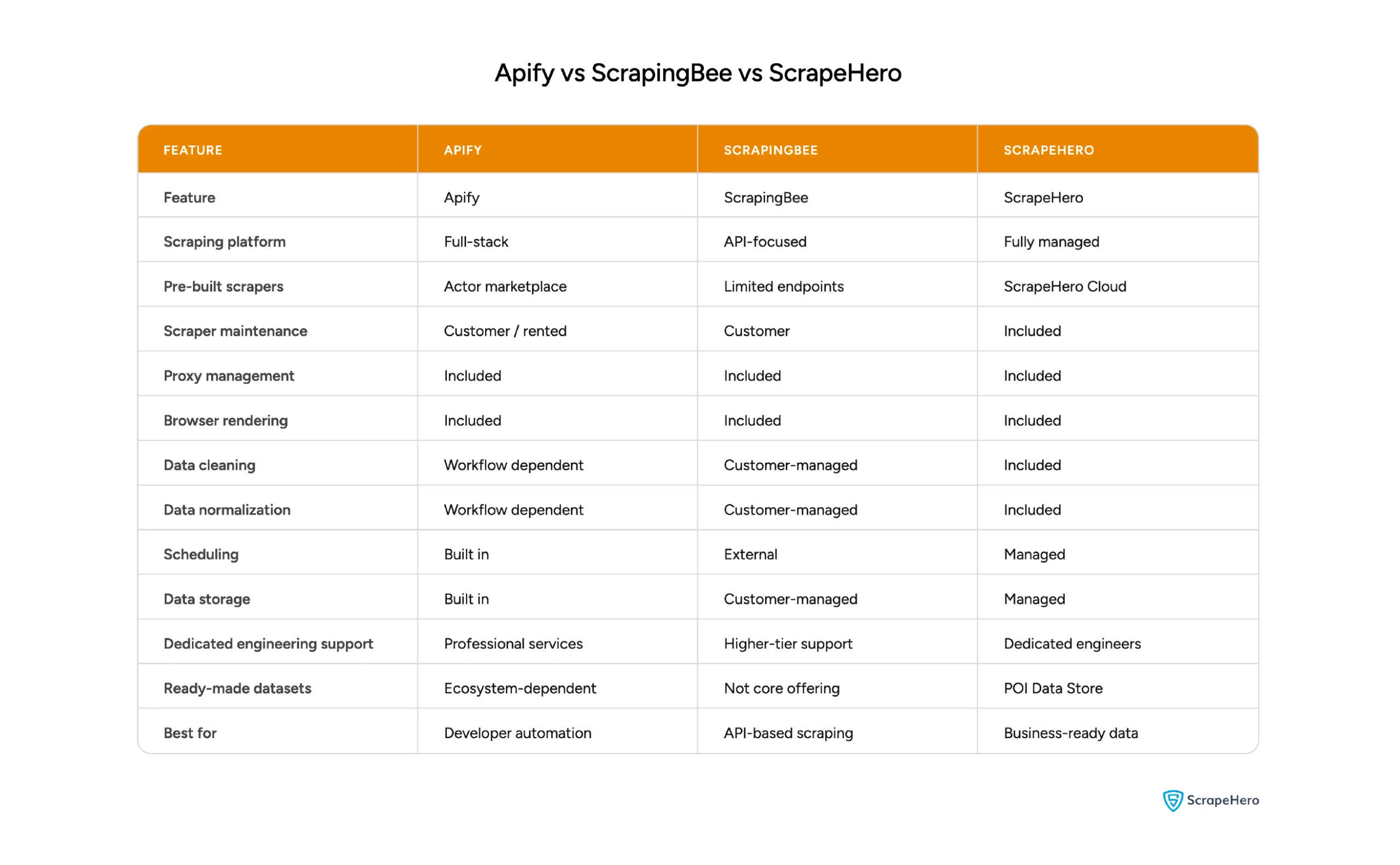 Apify, ScrapingBee, and ScrapeHero comparison covering scraping, maintenance, data quality, support, and datasets.