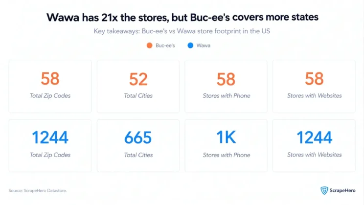 Five stat cards comparing Wawa's 1,244 US stores with Buc-ee's 58, showing state concentration, state coverage, and six shared states.