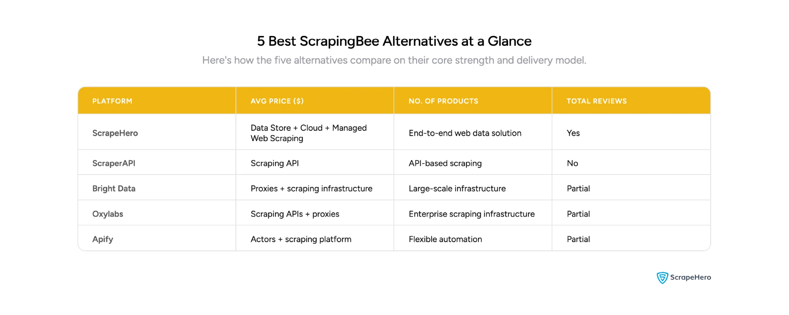 Decision table helping enterprises choose between ScrapeHero, ScraperAPI, Apify, Bright Data, and Oxylabs based on their strengths