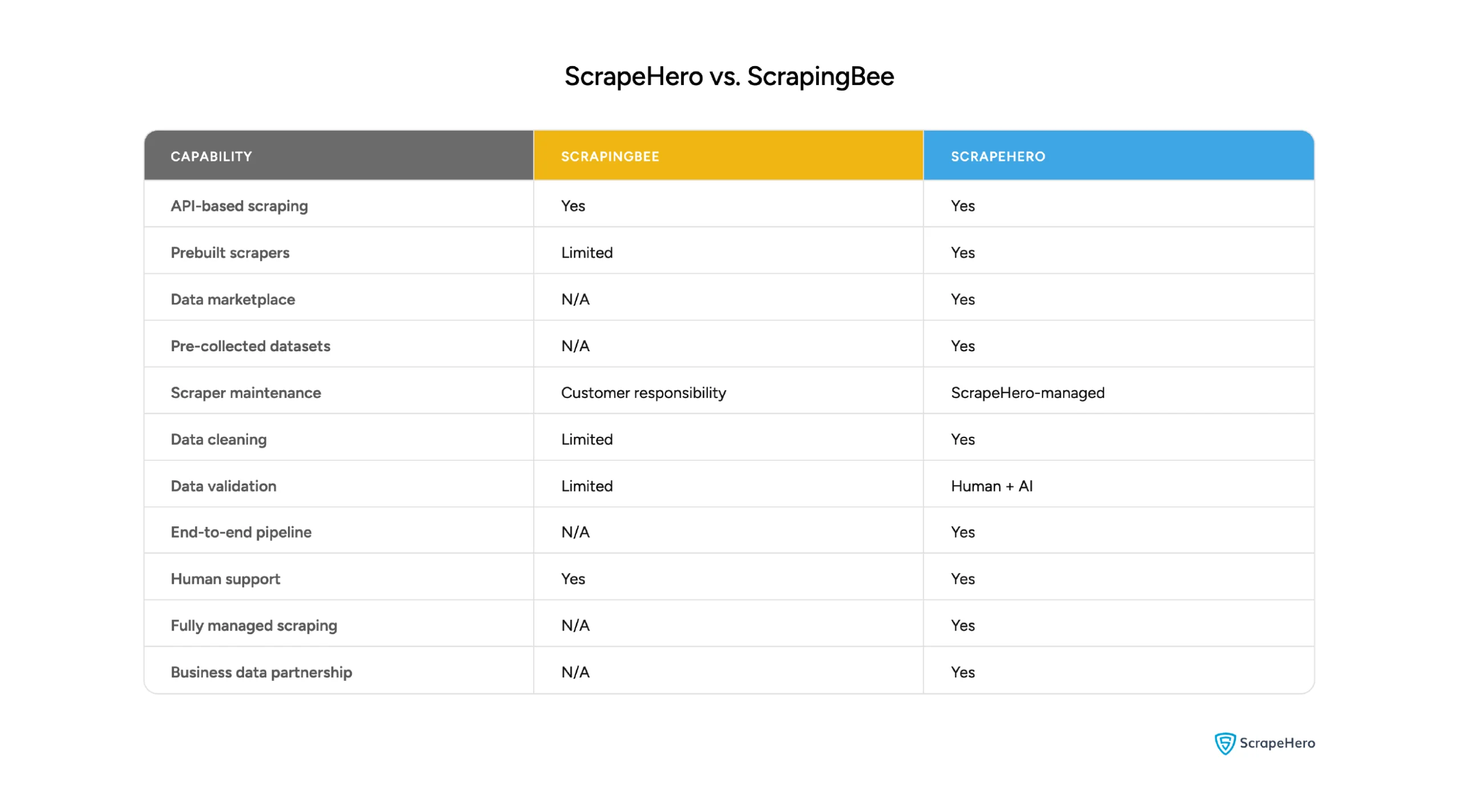 Comparison of ScrapeHero and ScrapingBee showing ownership, support and scraper maintenance