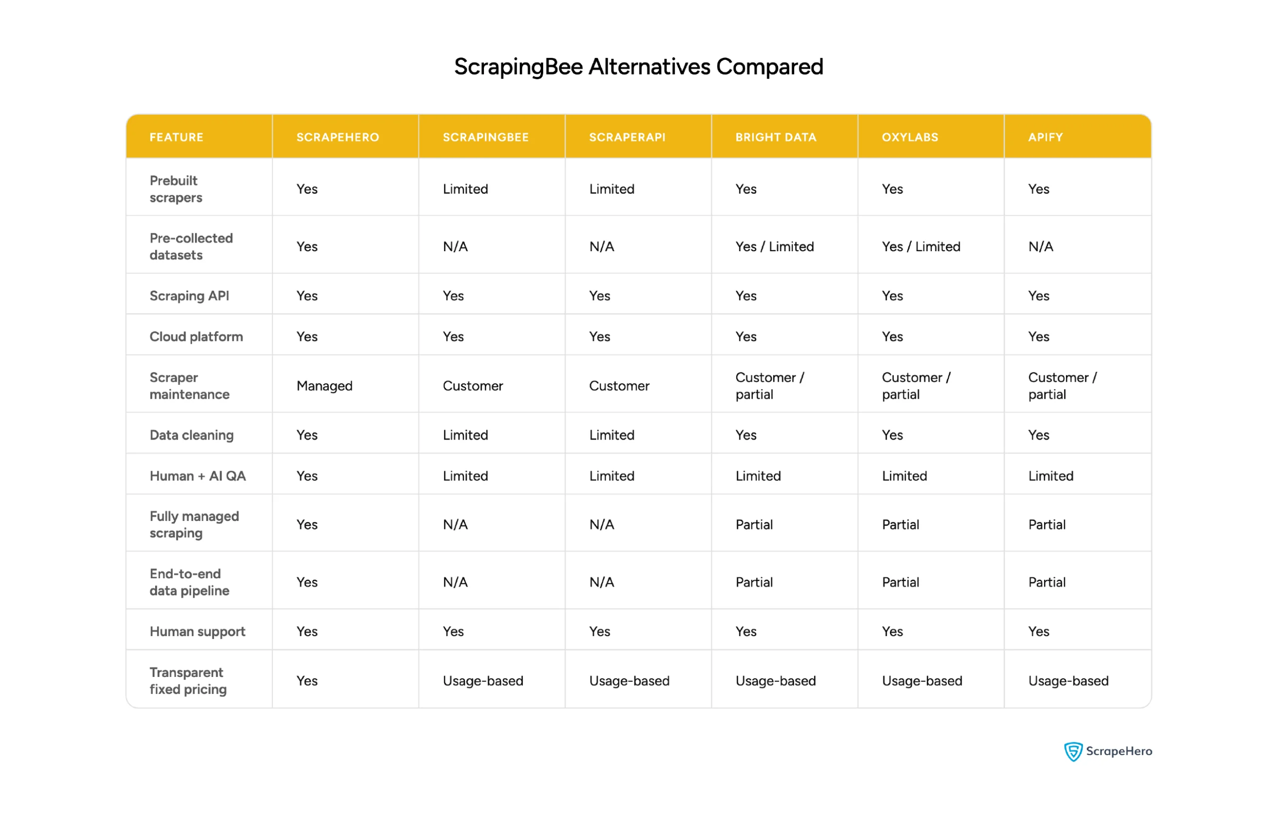 Comparison of ScrapeHero, ScrapingBee, ScraperAPI, Bright Data, Oxylabs, Apify showing ownership, support, etc.