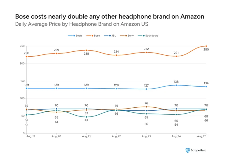 Line chart showing daily average price for Beats, Bose, JBL, Sony, and Soundcore from August 19 to August 25, 2026