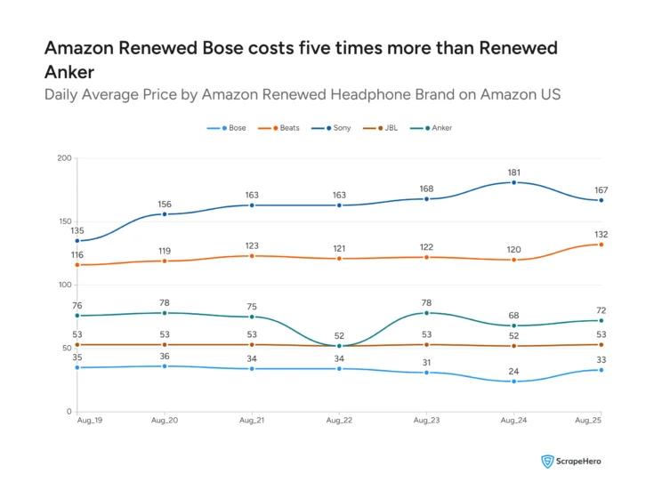 Line chart showing daily average price for Renewed Anker, Beats, Bose, JBL, and Sony from August 19 to August 25, 2026