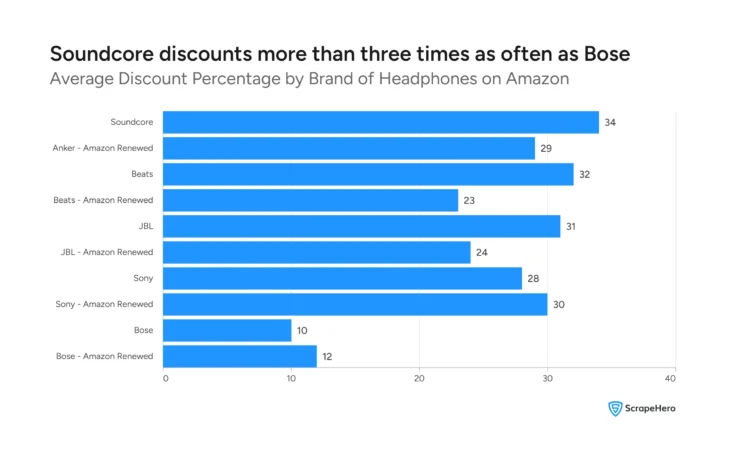 Bar chart showing average discount percentage for each headphone brand, including Amazon Renewed variants.
