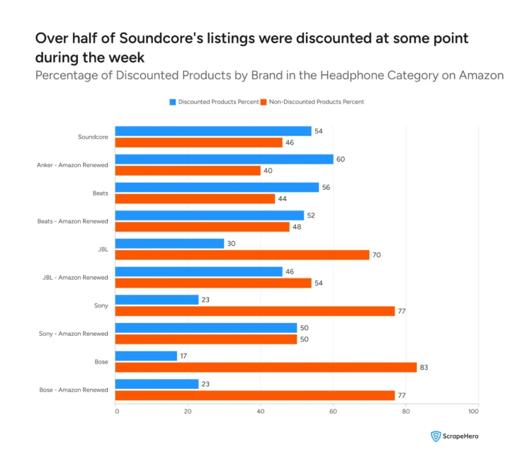 Bar chart showing the share of discounted versus non-discounted products for each headphone brand