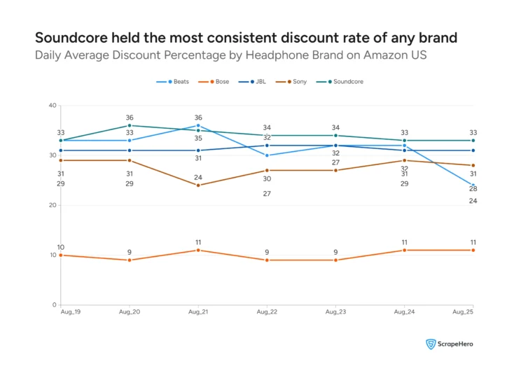 Line chart showing daily discount percentage for Beats, Bose, JBL, Sony, and Soundcore from August 19 to August 25, 2026